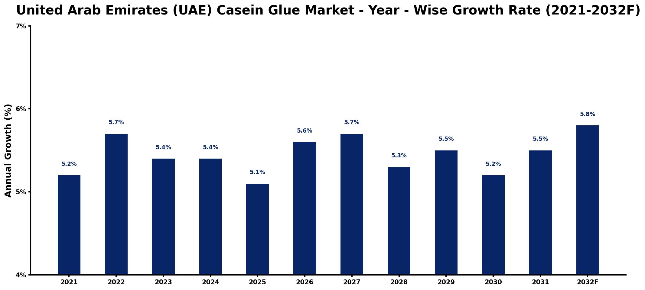United Arab Emirates (UAE) Casein Glue Market Year-wise Growth Rate and Key Drivers