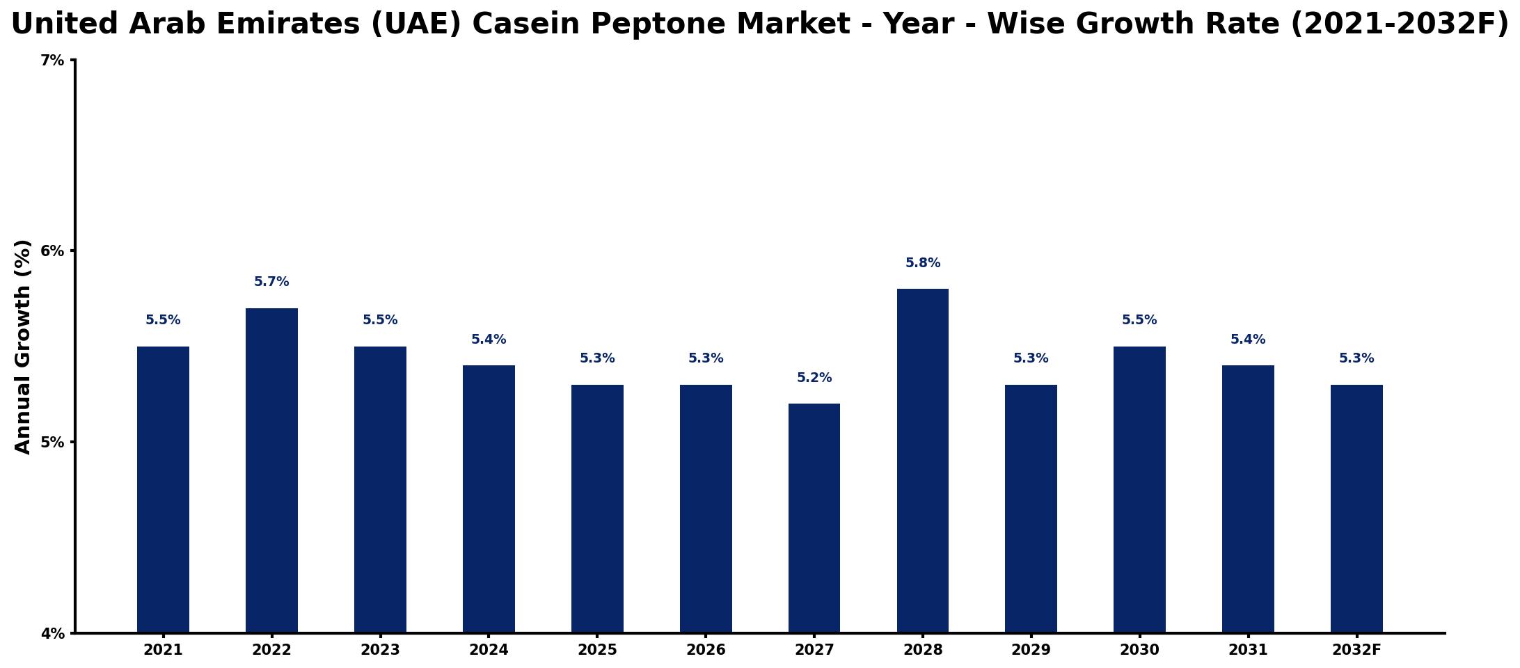 United Arab Emirates (UAE) Casein Peptone Market Year-wise Growth Rate and Key Drivers