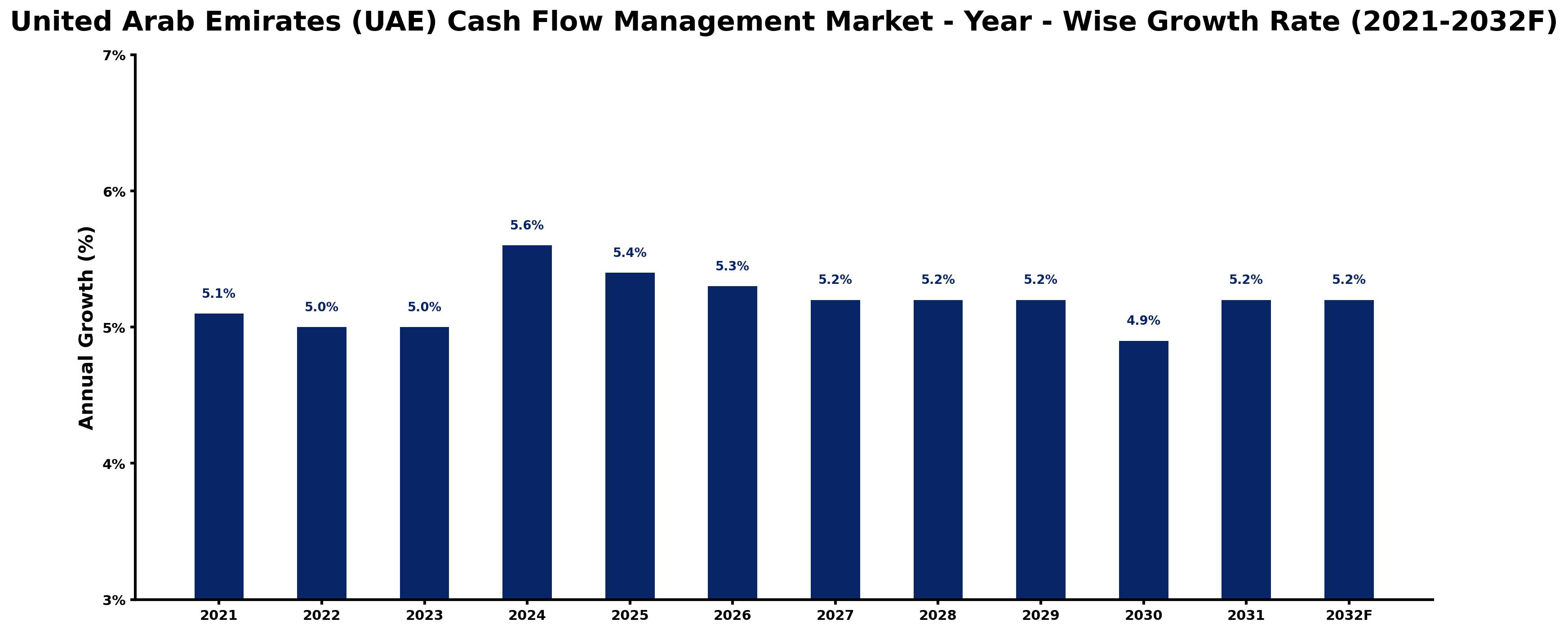 United Arab Emirates (UAE) Cash Flow Management Market Year-wise Growth Rate and Key Drivers