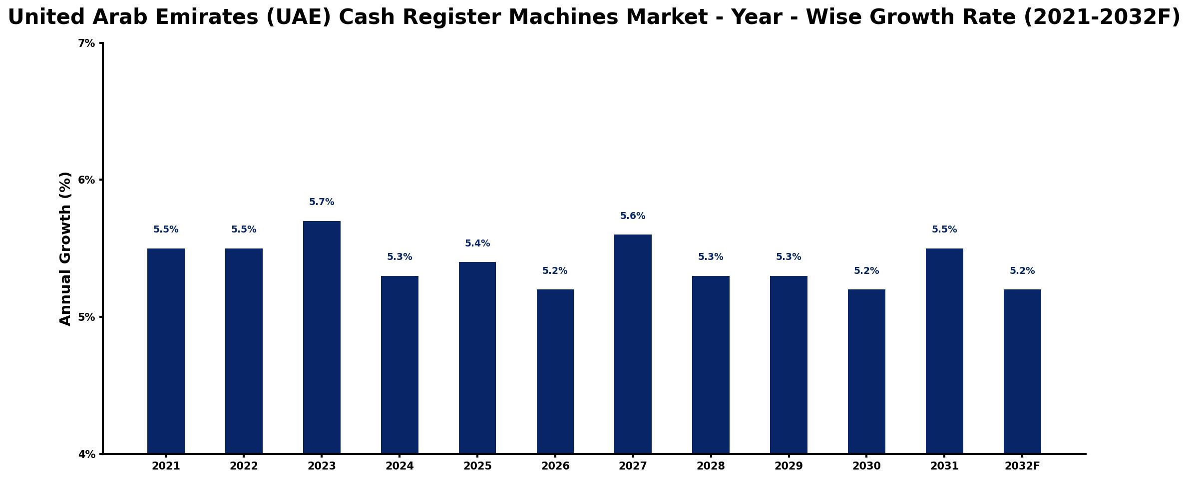 United Arab Emirates (UAE) Cash Register Machines Market Year-wise Growth Rate and Key Drivers