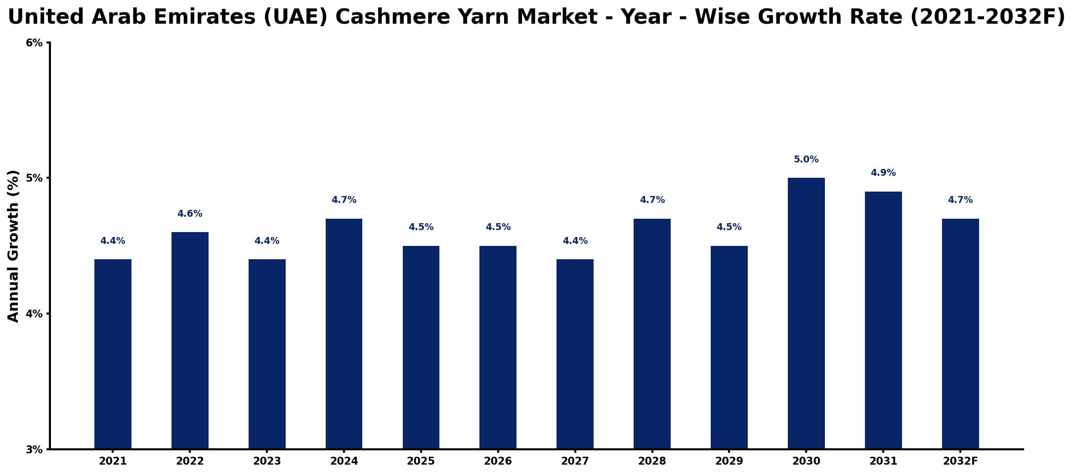 United Arab Emirates (UAE) Cashmere Yarn Market Year-wise Growth Rate and Key Drivers