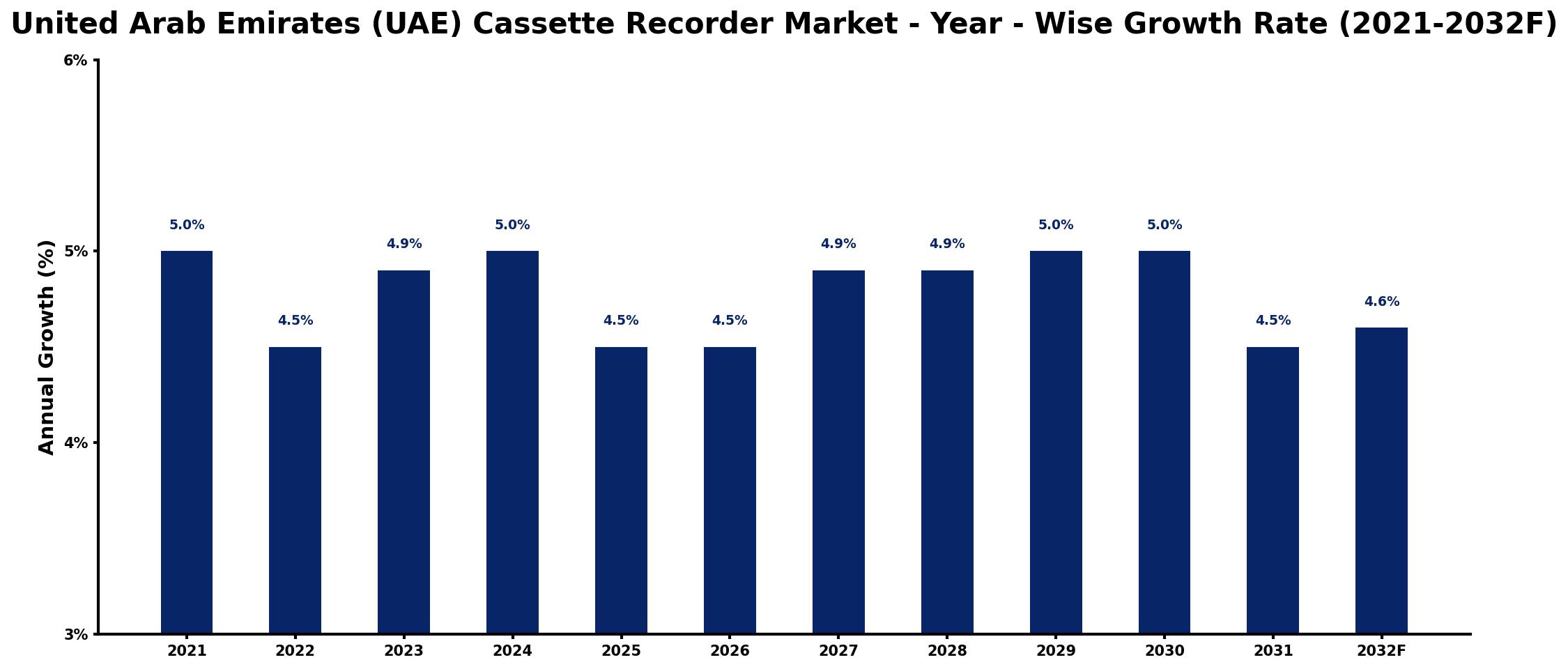 United Arab Emirates (UAE) Cassette Recorder Market Year-wise Growth Rate and Key Drivers