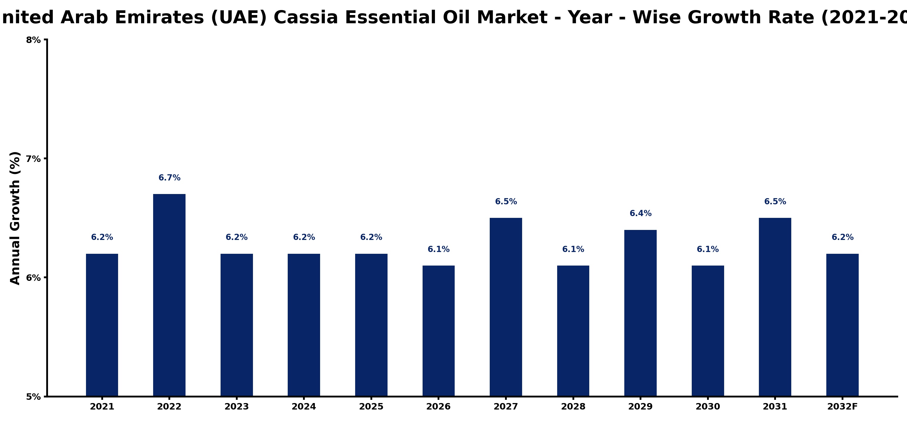 United Arab Emirates (UAE) Cassia Essential Oil Market Year-wise Growth Rate and Key Drivers