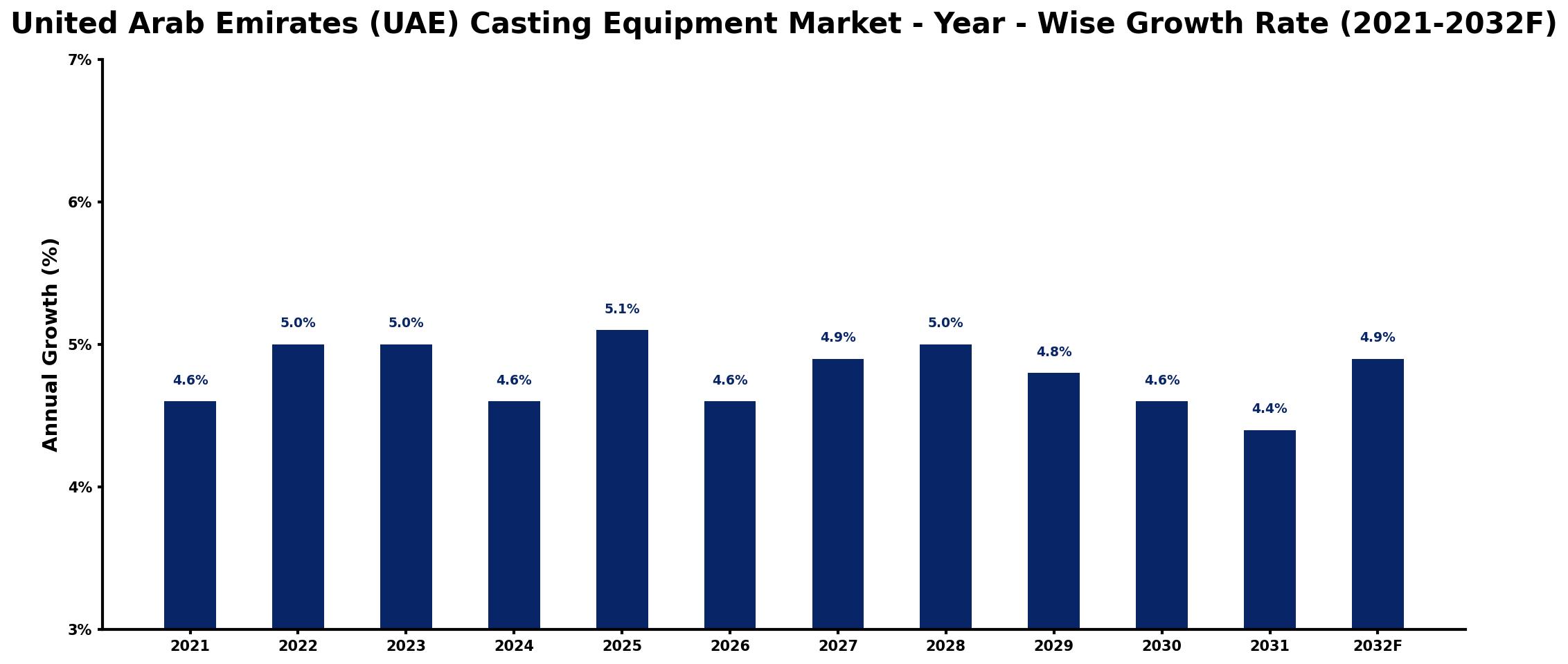 United Arab Emirates (UAE) Casting Equipment Market Year-wise Growth Rate and Key Drivers