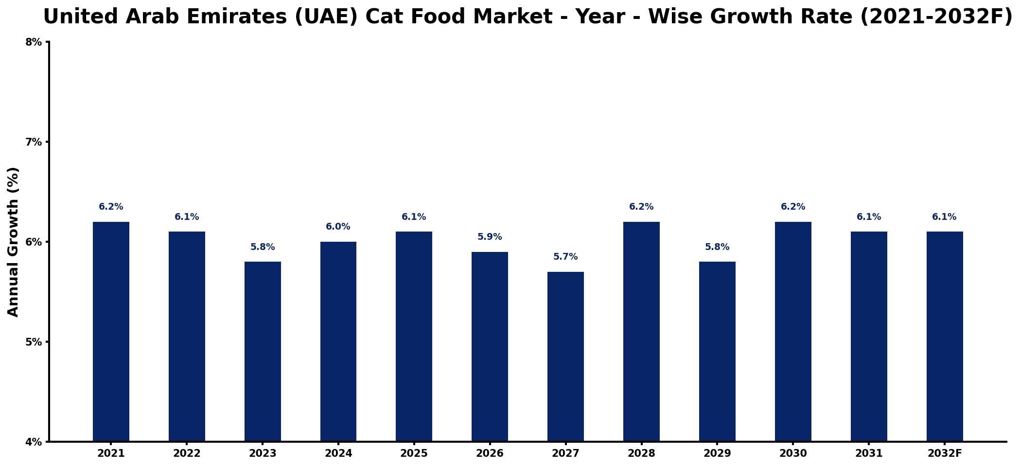 United Arab Emirates (UAE) Cat Food Market Year-wise Growth Rate and Key Drivers