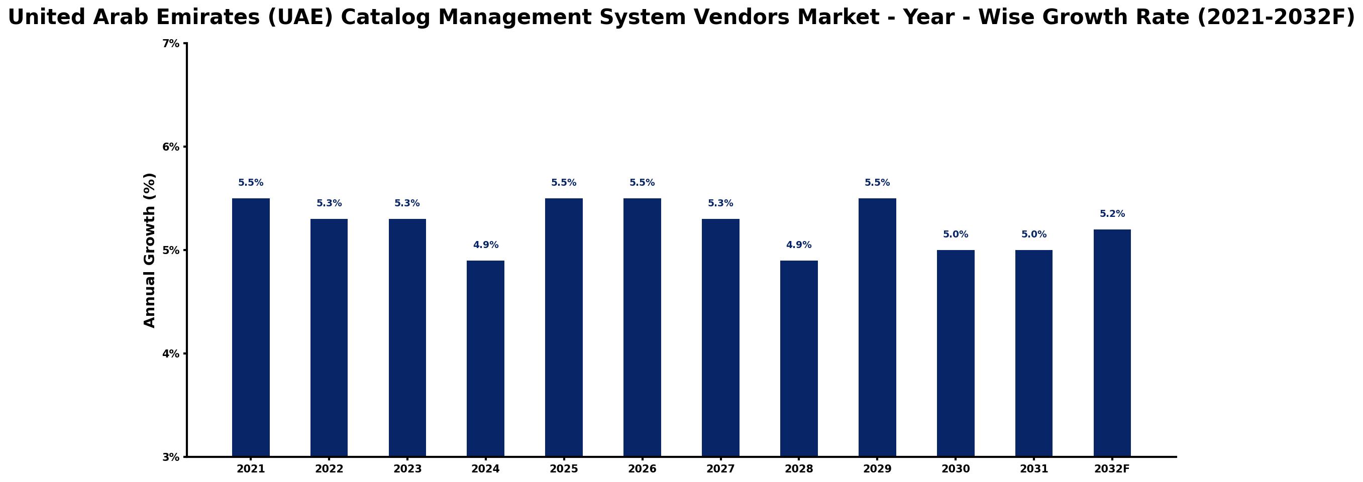 United Arab Emirates (UAE) Catalog Management System Vendors Market Year-wise Growth Rate and Key Drivers