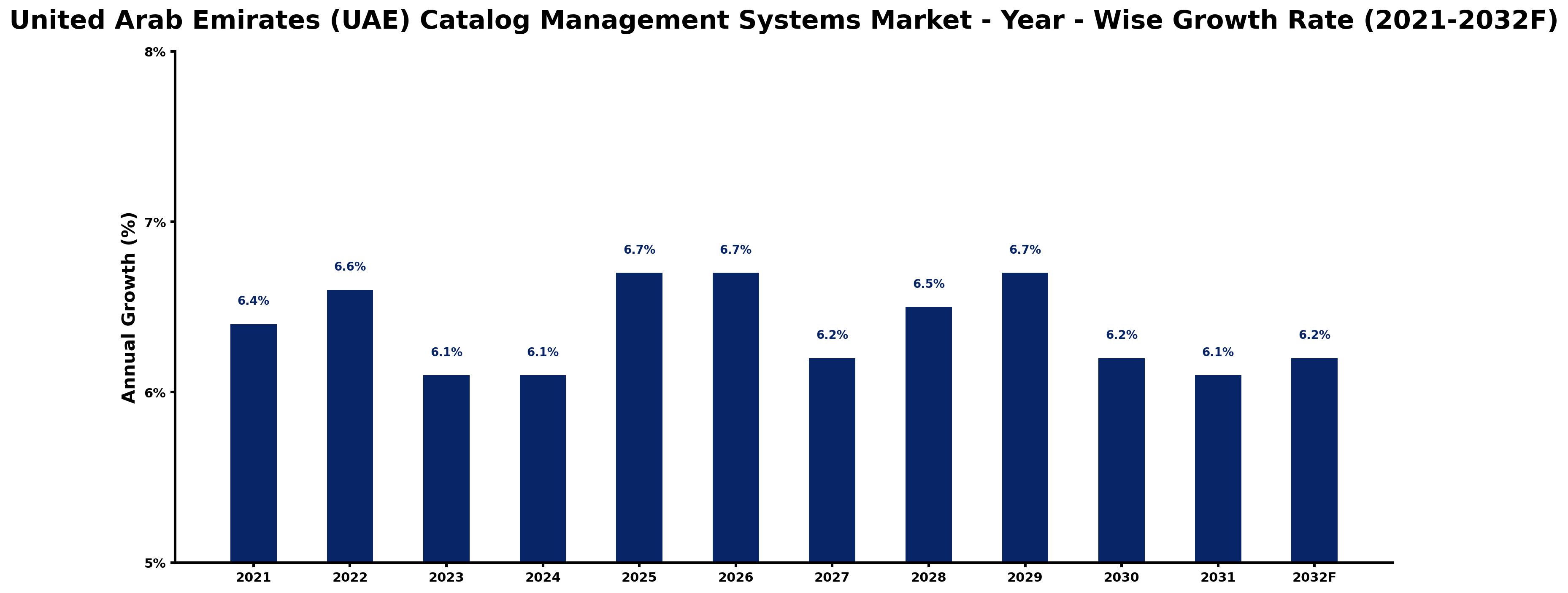 United Arab Emirates (UAE) Catalog Management Systems Market Year-wise Growth Rate and Key Drivers
