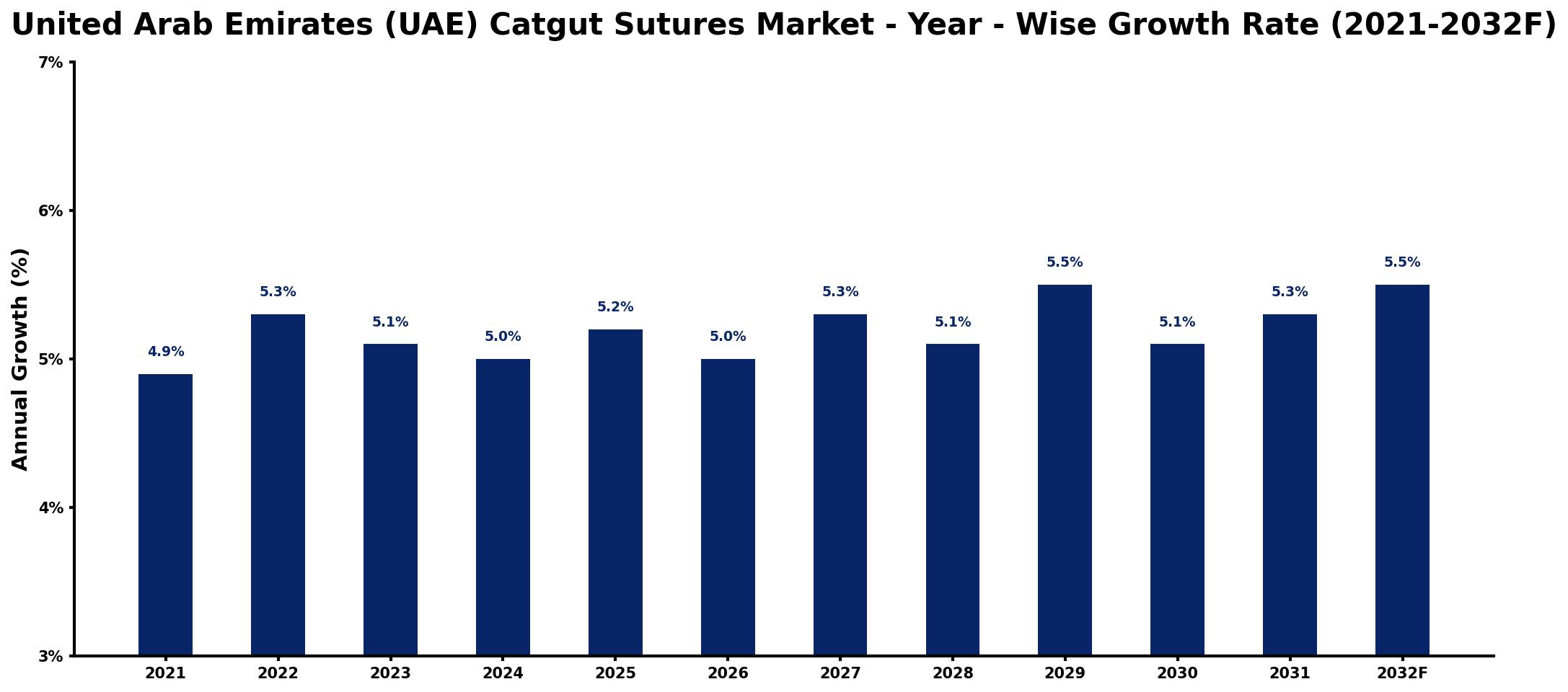 United Arab Emirates (UAE) Catgut Sutures Market Year-wise Growth Rate and Key Drivers