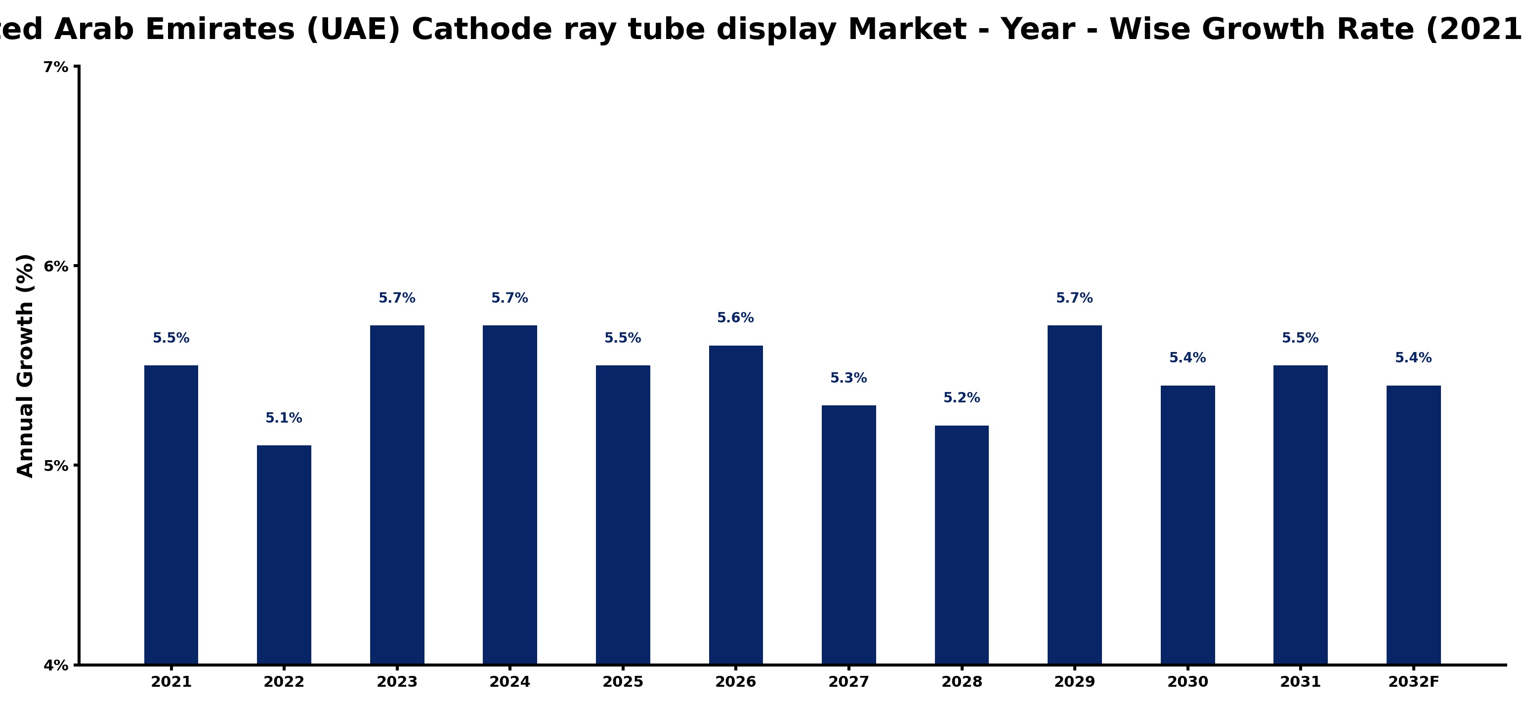 United Arab Emirates (UAE) Cathode ray tube display Market Year-wise Growth Rate and Key Drivers