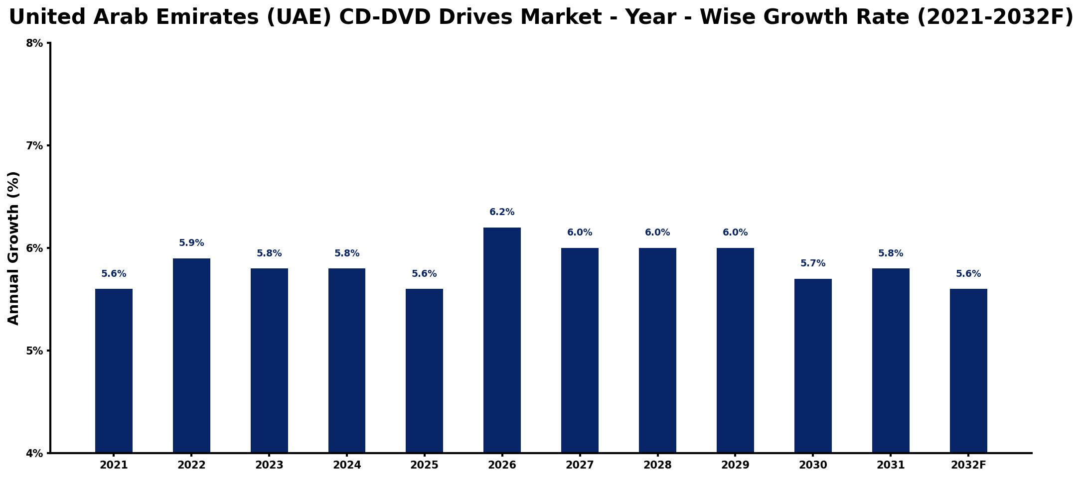 United Arab Emirates (UAE) CD-DVD Drives Market Year-wise Growth Rate and Key Drivers
