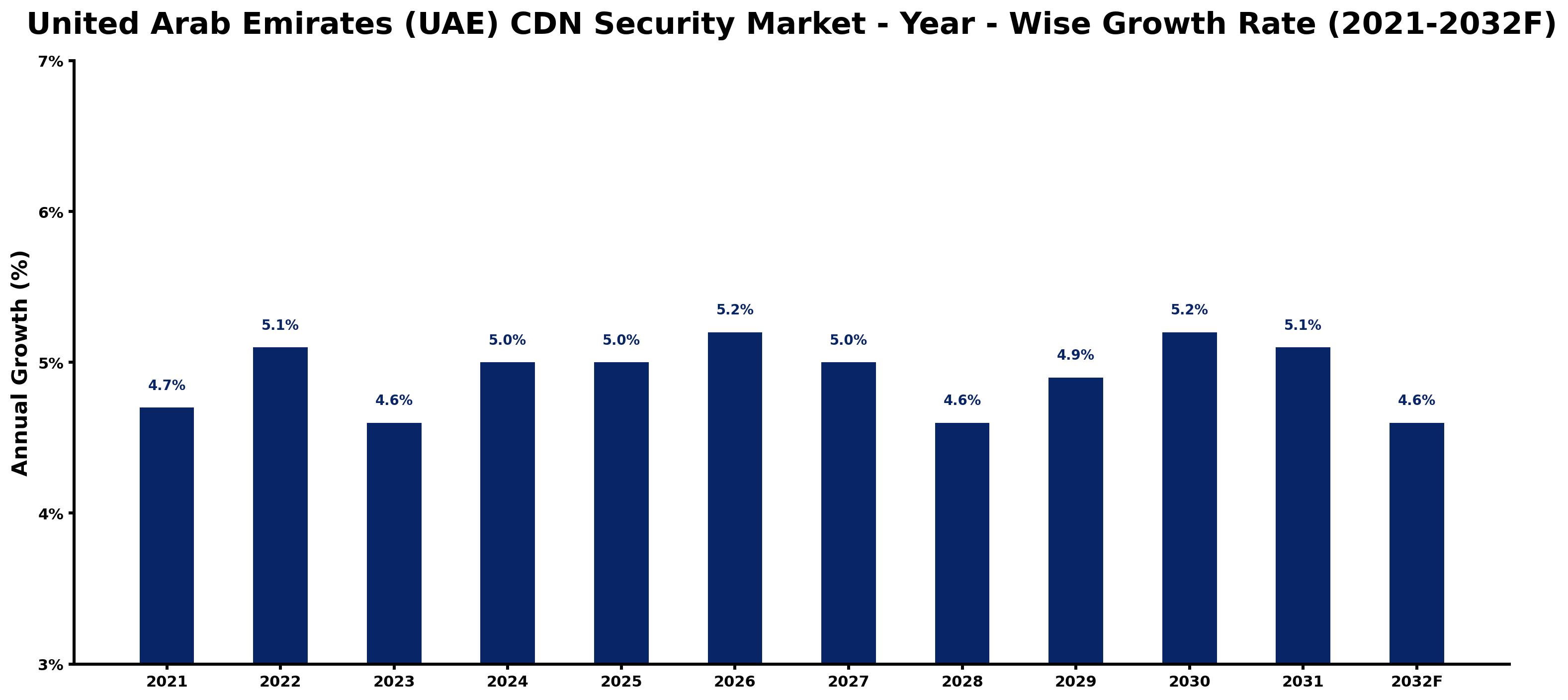 United Arab Emirates (UAE) CDN Security Market Year-wise Growth Rate and Key Drivers