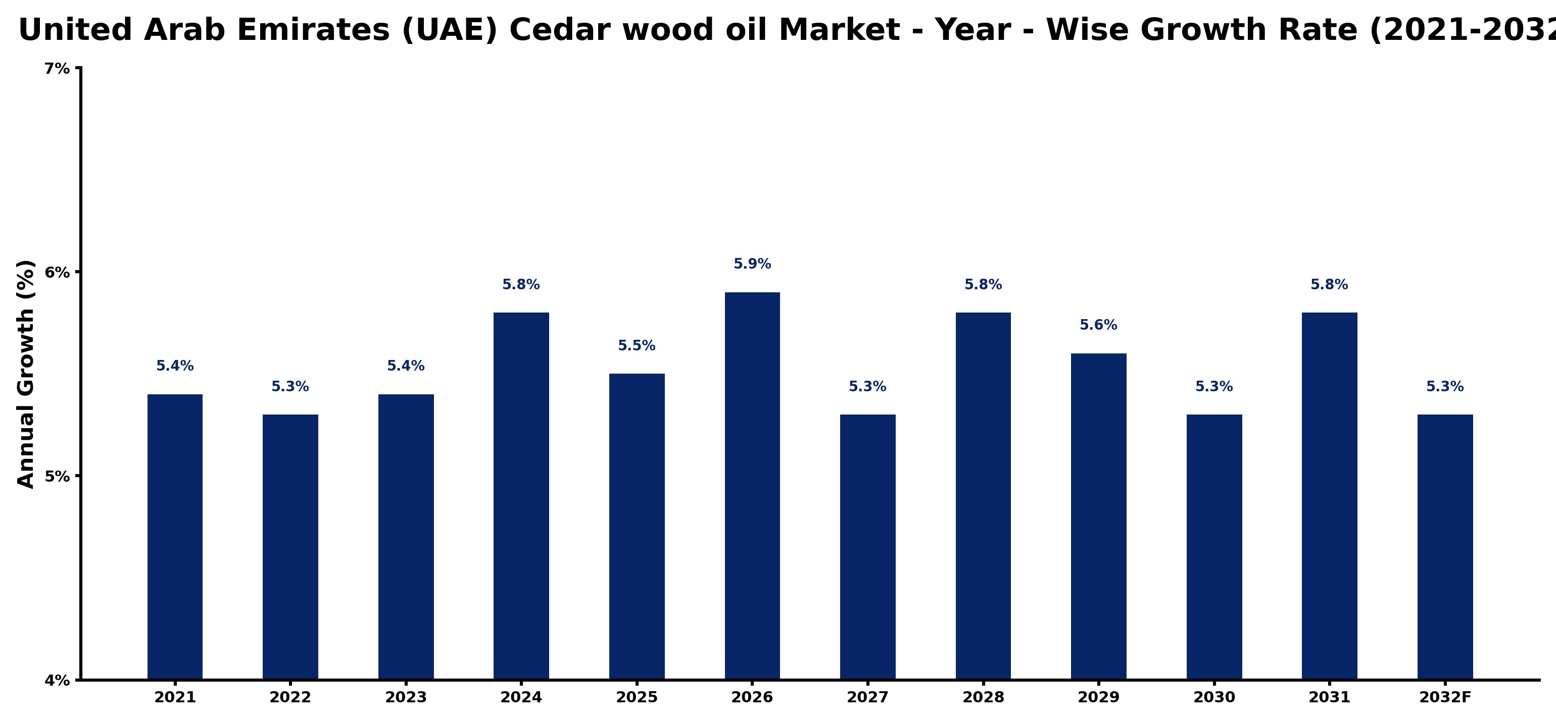 United Arab Emirates (UAE) Cedar wood oil Market Year-wise Growth Rate and Key Drivers