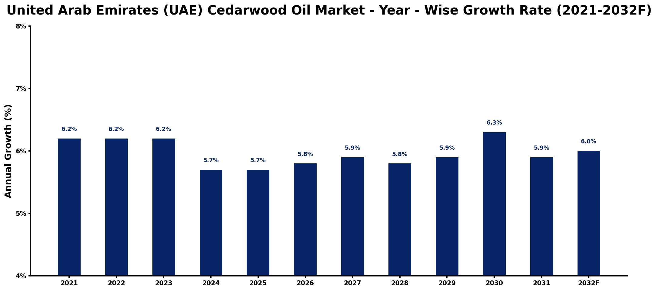 United Arab Emirates (UAE) Cedarwood Oil Market Year-wise Growth Rate and Key Drivers
