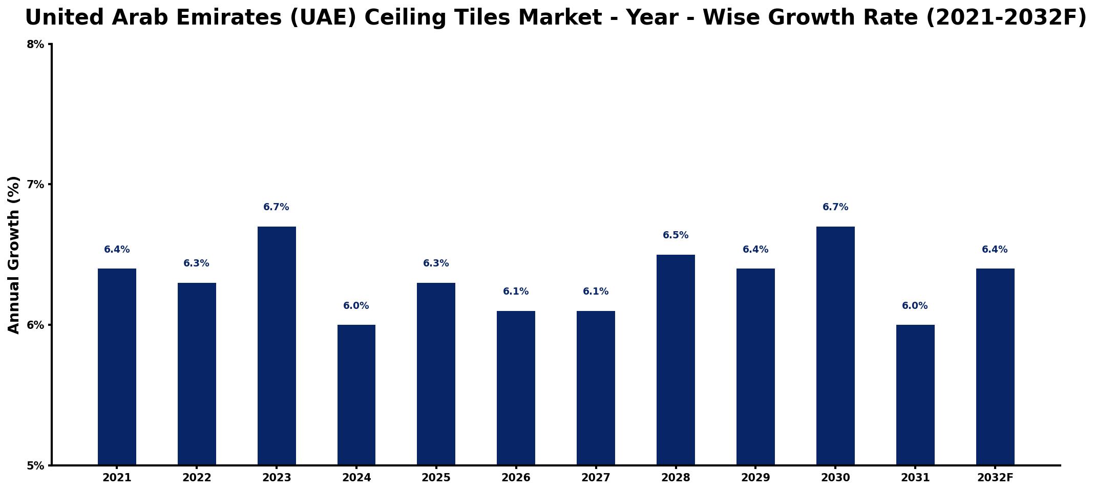 United Arab Emirates (UAE) Ceiling Tiles Market Year-wise Growth Rate and Key Drivers
