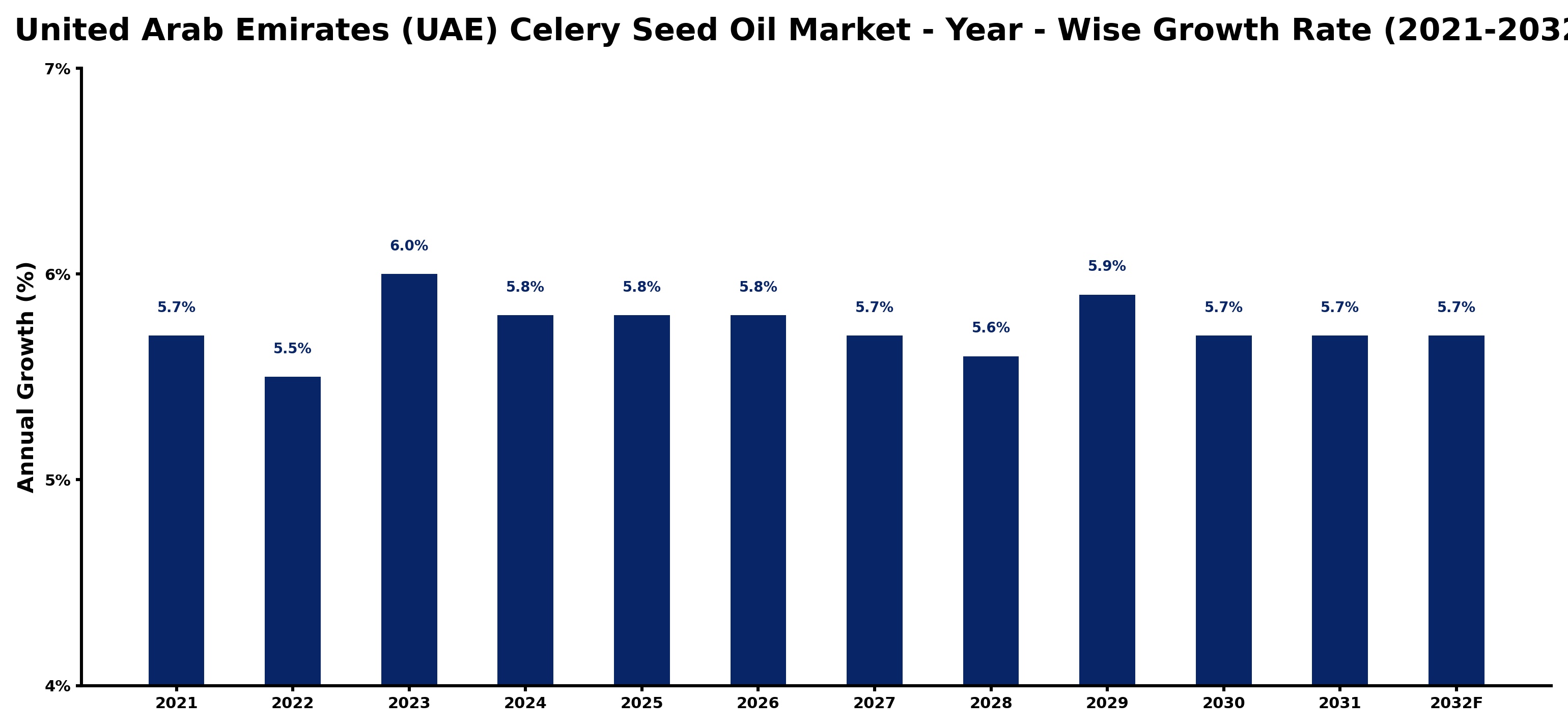 United Arab Emirates (UAE) Celery Seed Oil Market Year-wise Growth Rate and Key Drivers