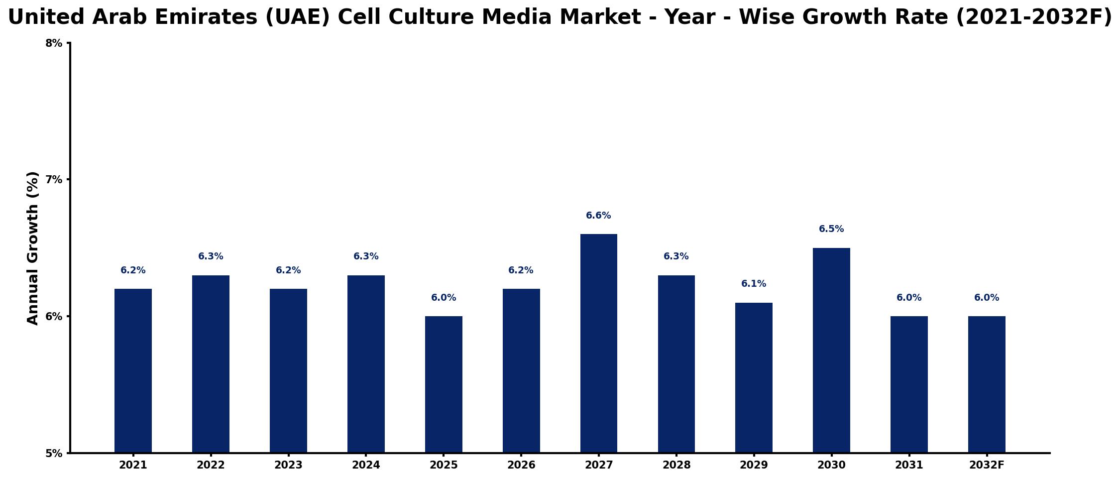 United Arab Emirates (UAE) Cell Culture Media Market Year-wise Growth Rate and Key Drivers