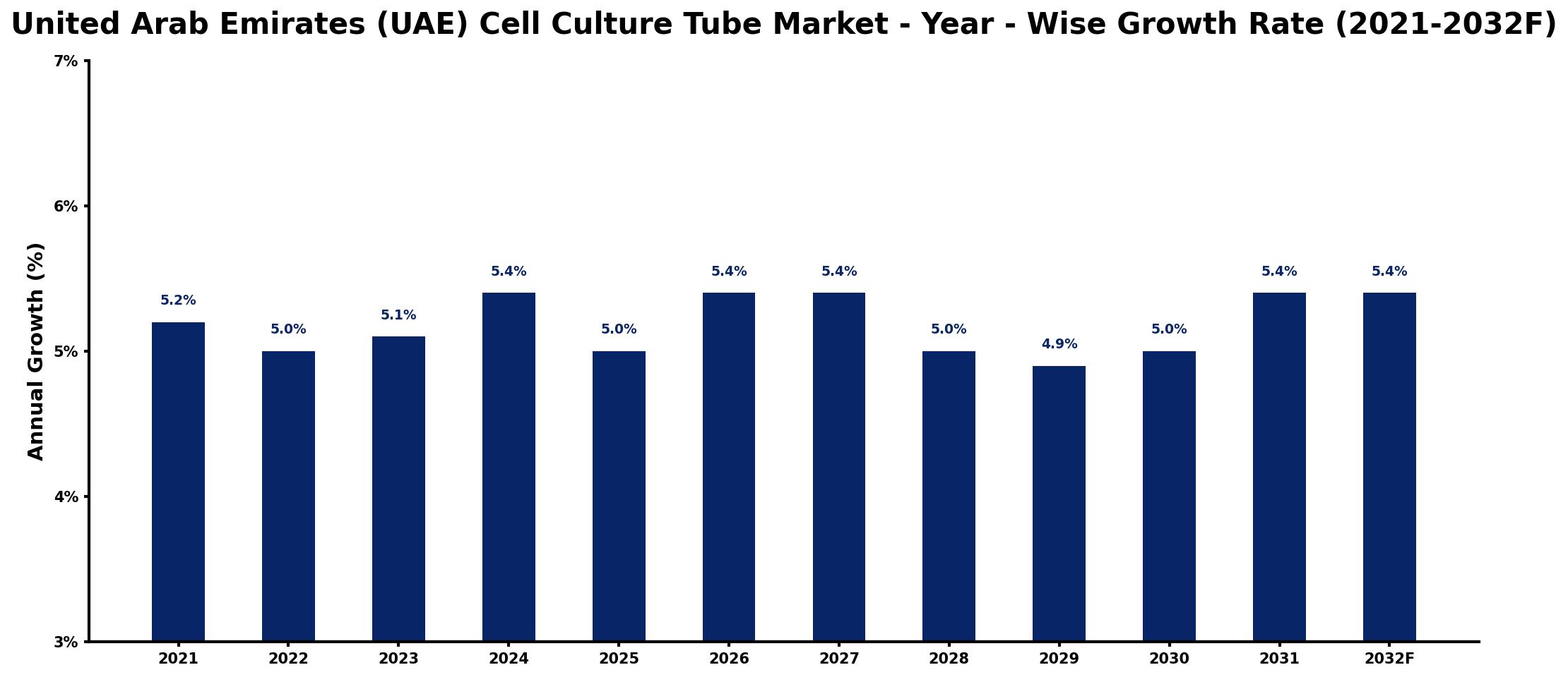 United Arab Emirates (UAE) Cell Culture Tube Market Year-wise Growth Rate and Key Drivers