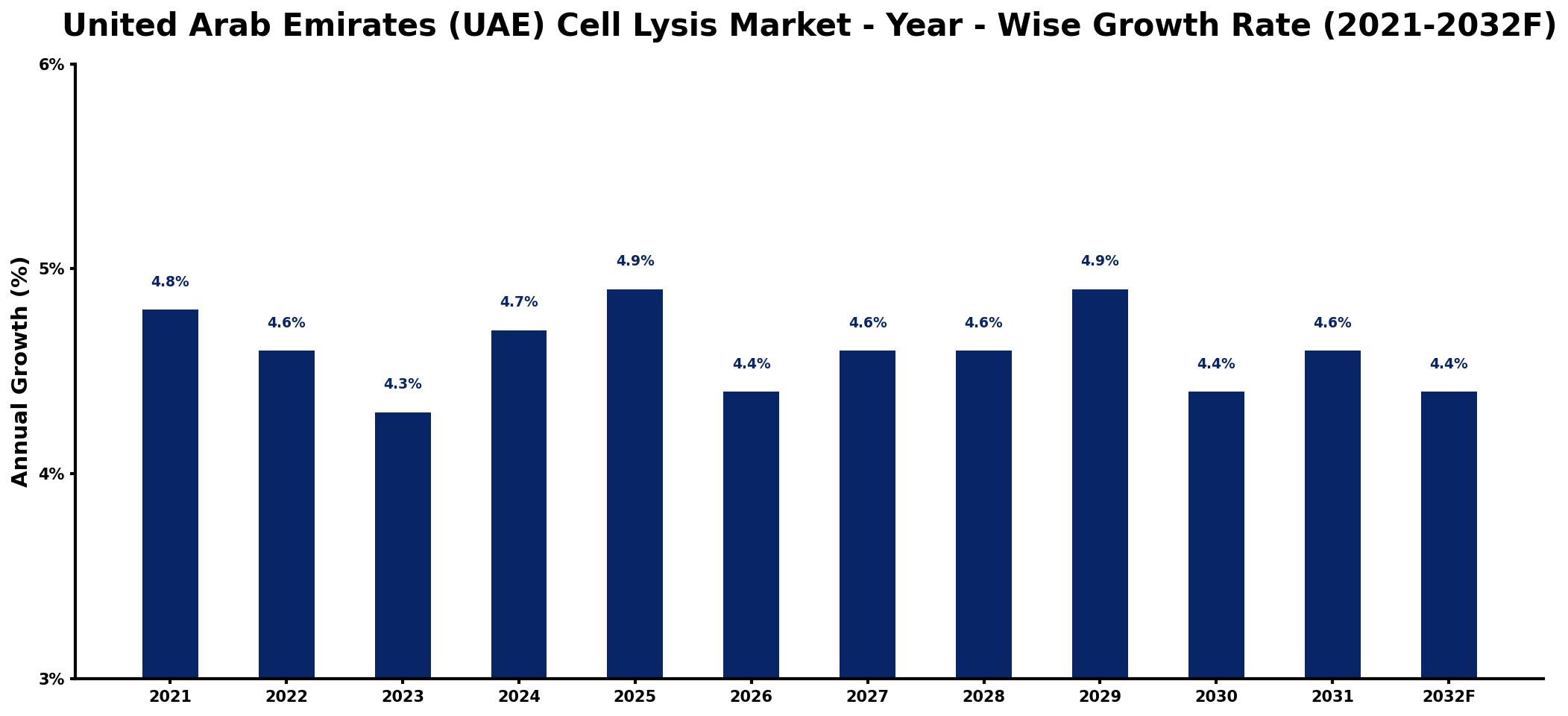 United Arab Emirates (UAE) Cell Lysis Market Year-wise Growth Rate and Key Drivers