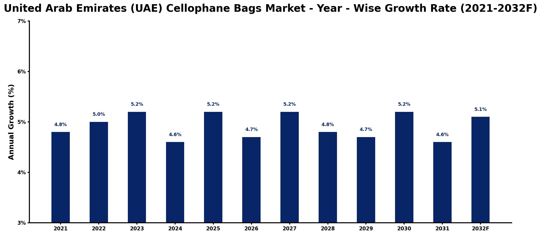 United Arab Emirates (UAE) Cellophane Bags Market Year-wise Growth Rate and Key Drivers