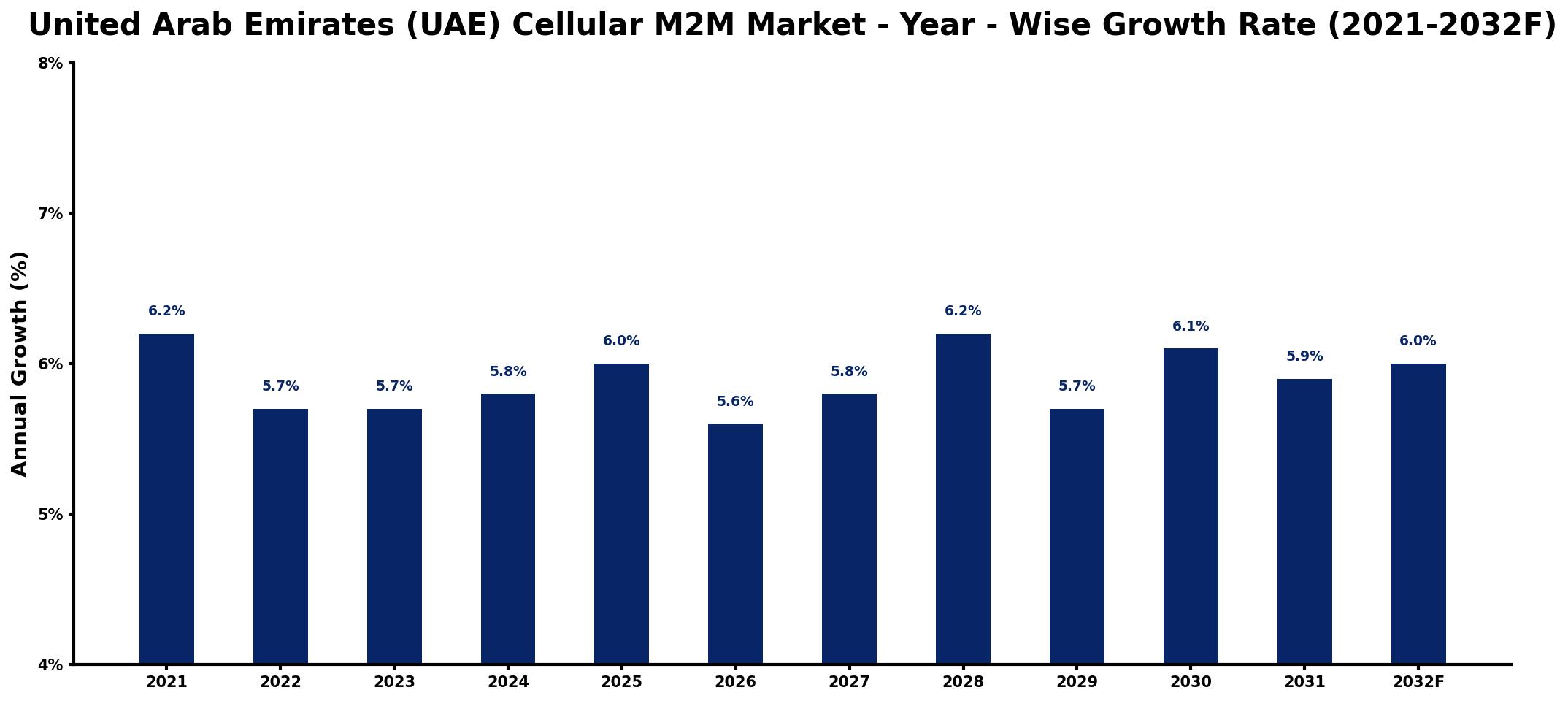 United Arab Emirates (UAE) Cellular M2M Market Year-wise Growth Rate and Key Drivers