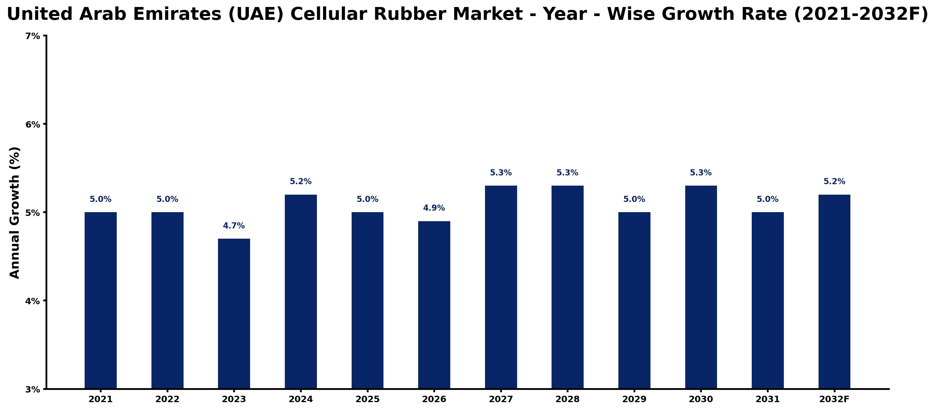 United Arab Emirates (UAE) Cellular Rubber Market Year-wise Growth Rate and Key Drivers