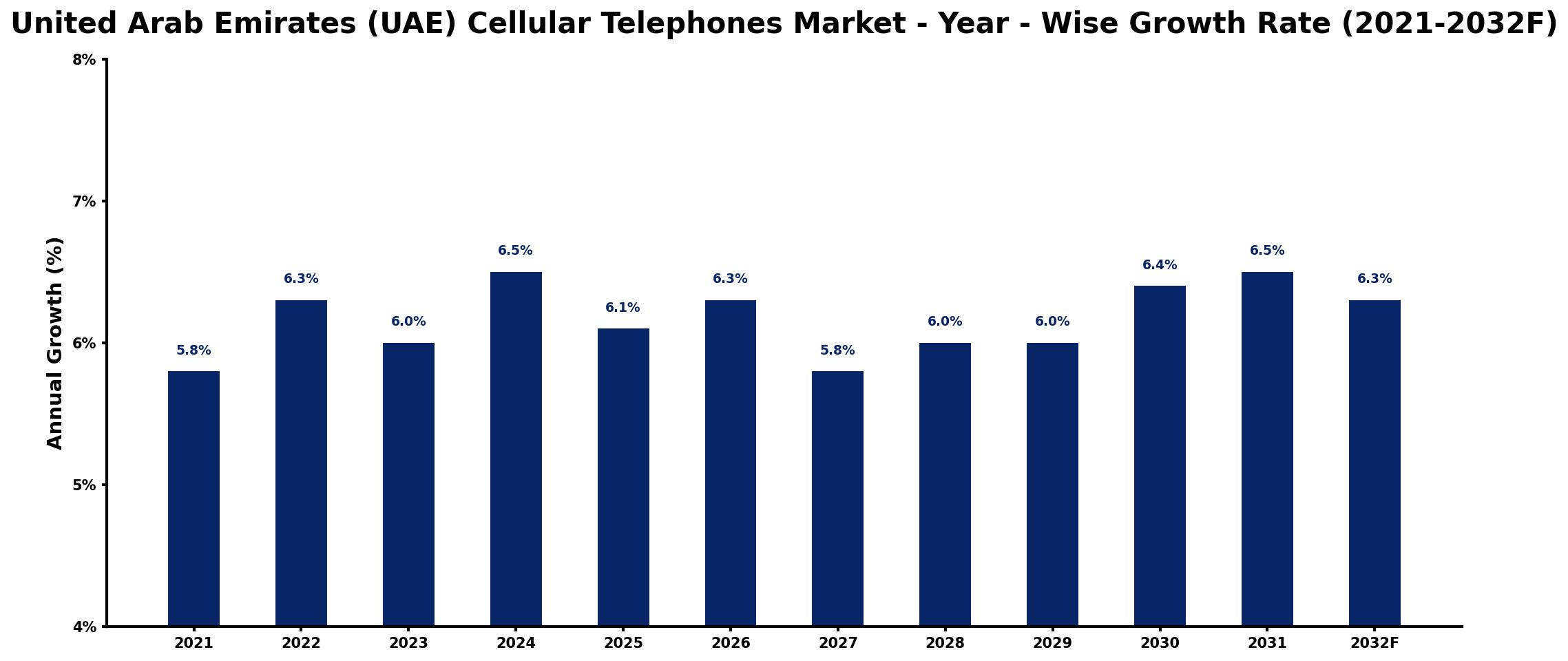 United Arab Emirates (UAE) Cellular Telephones Market Year-wise Growth Rate and Key Drivers