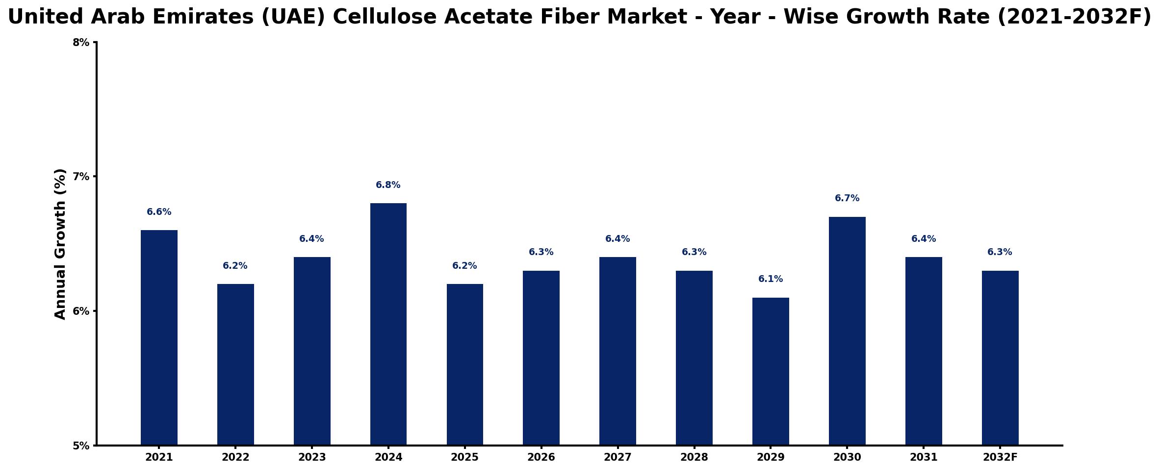 United Arab Emirates (UAE) Cellulose Acetate Fiber Market Year-wise Growth Rate and Key Drivers
