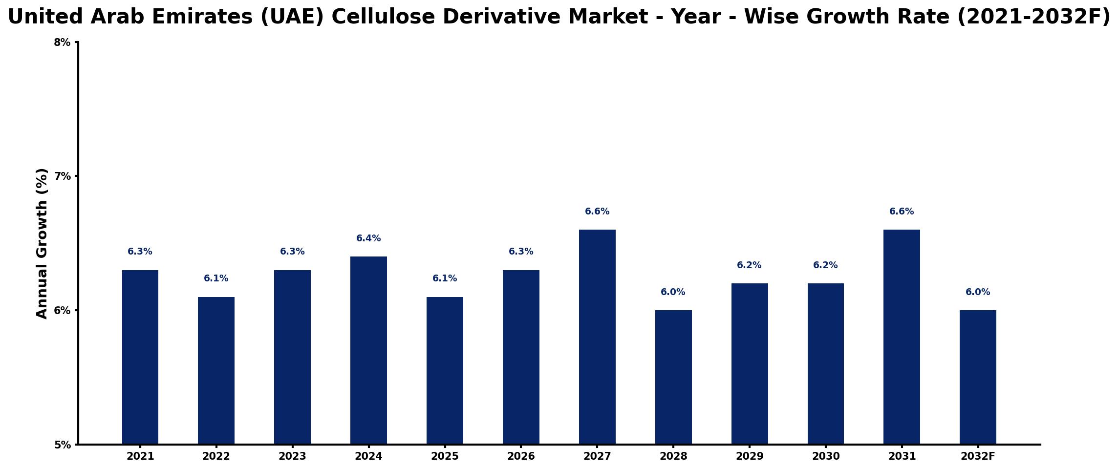 United Arab Emirates (UAE) Cellulose Derivative Market Year-wise Growth Rate and Key Drivers