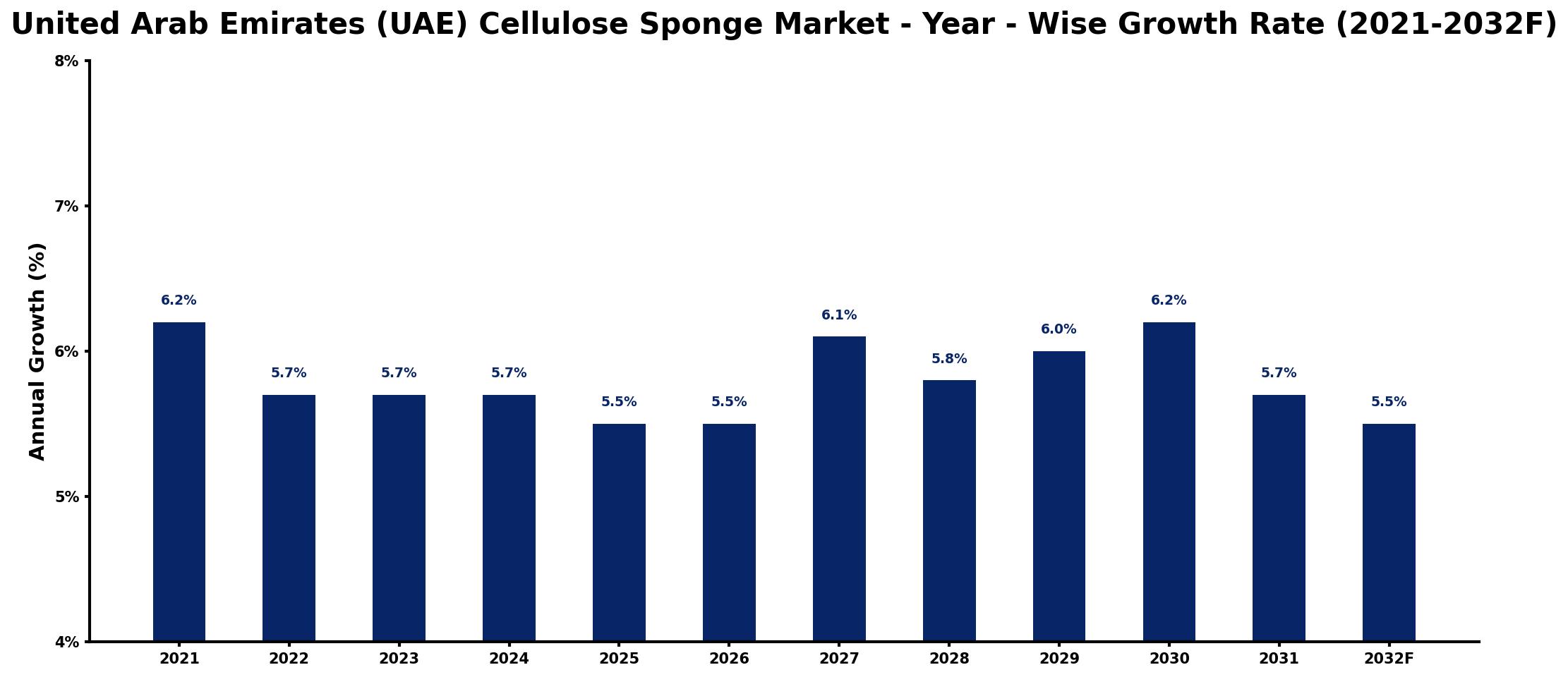 United Arab Emirates (UAE) Cellulose Sponge Market Year-wise Growth Rate and Key Drivers