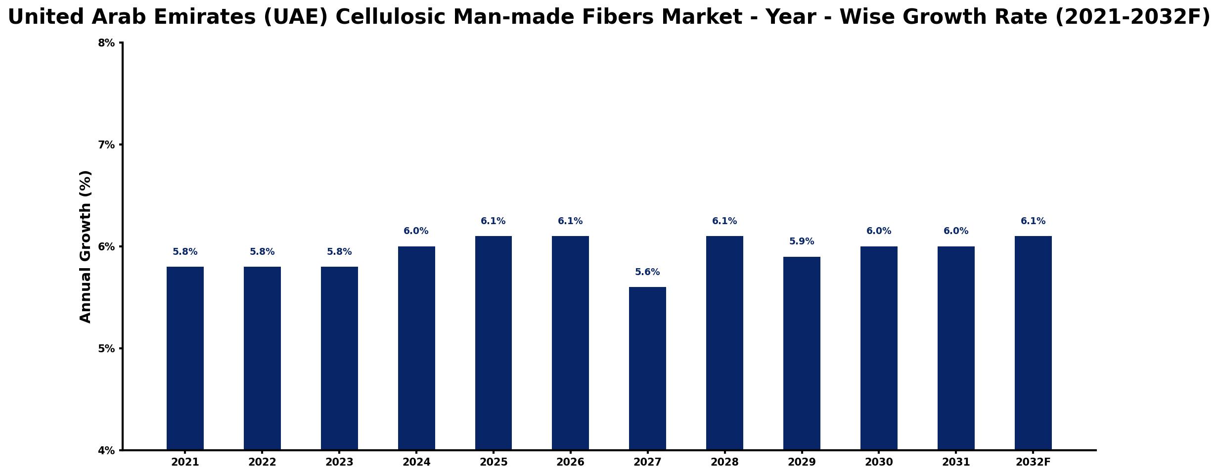 United Arab Emirates (UAE) Cellulosic Man-made Fibers Market Year-wise Growth Rate and Key Drivers