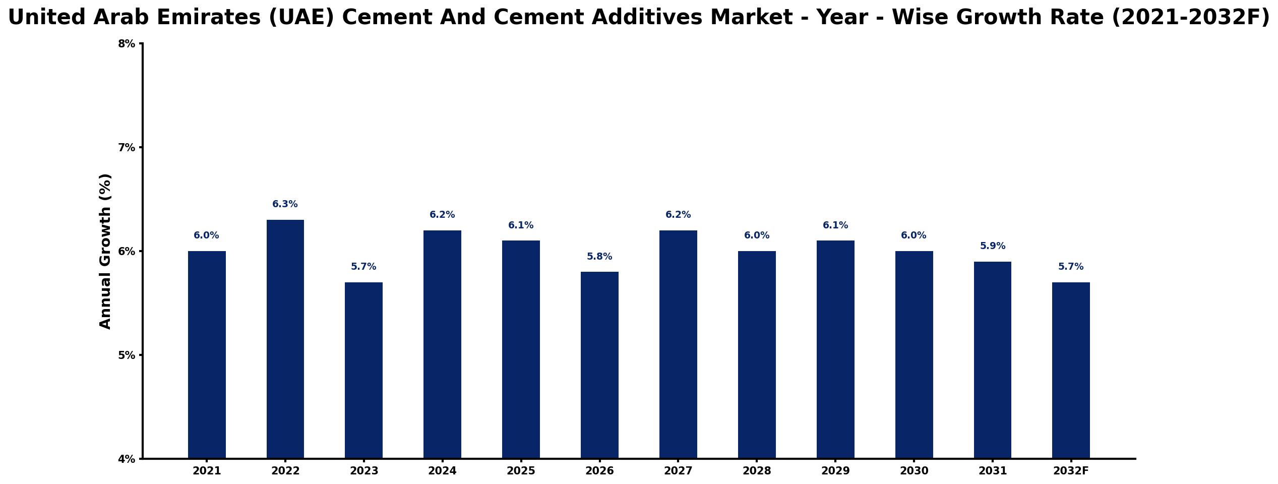 United Arab Emirates (UAE) Cement And Cement Additives Market Year-wise Growth Rate and Key Drivers