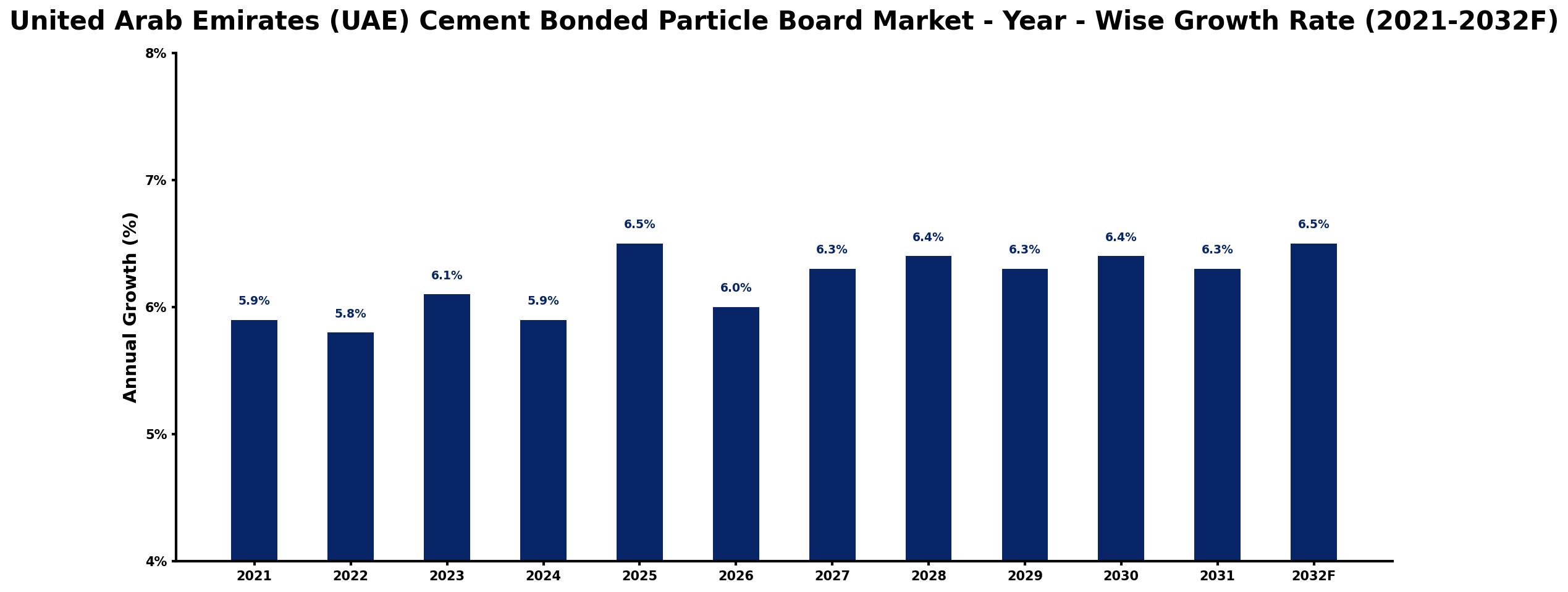 United Arab Emirates (UAE) Cement Bonded Particle Board Market Year-wise Growth Rate and Key Drivers