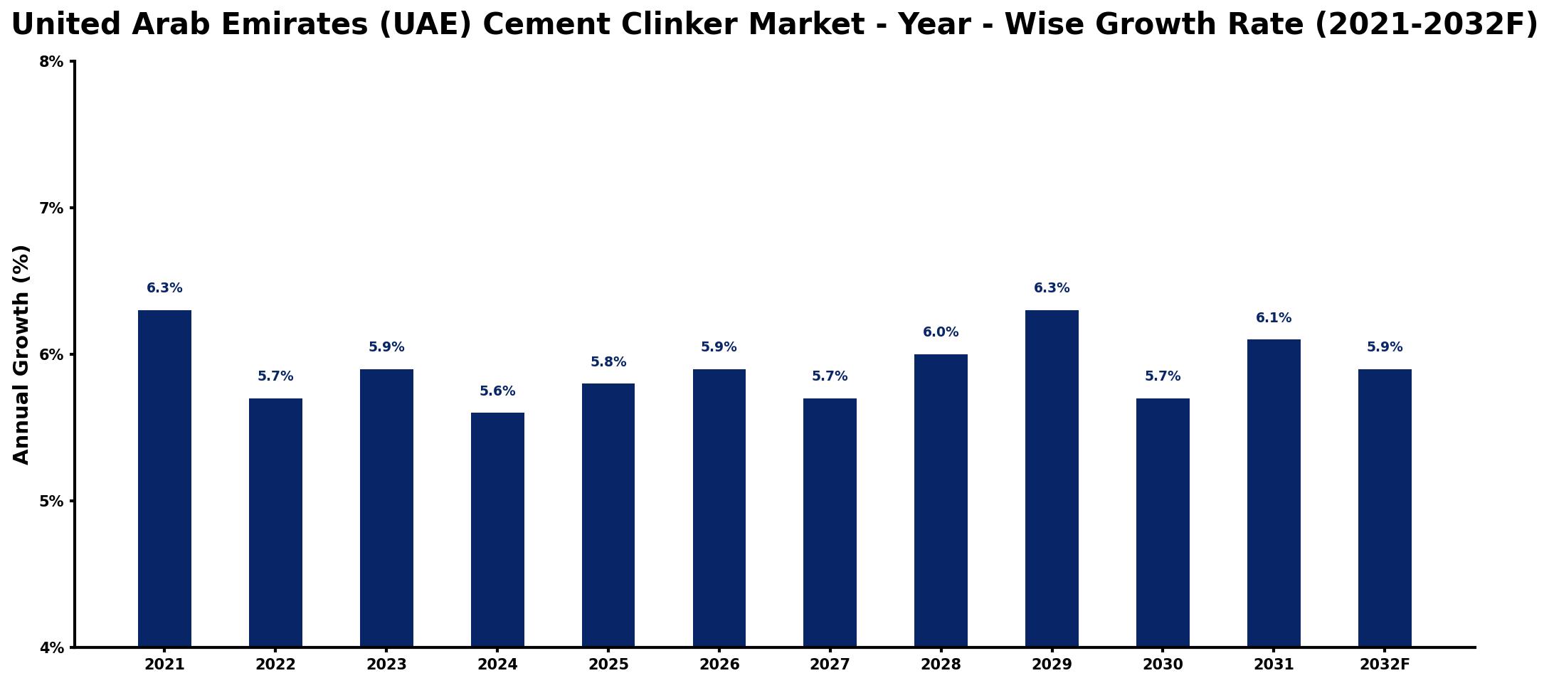 United Arab Emirates (UAE) Cement Clinker Market Year-wise Growth Rate and Key Drivers