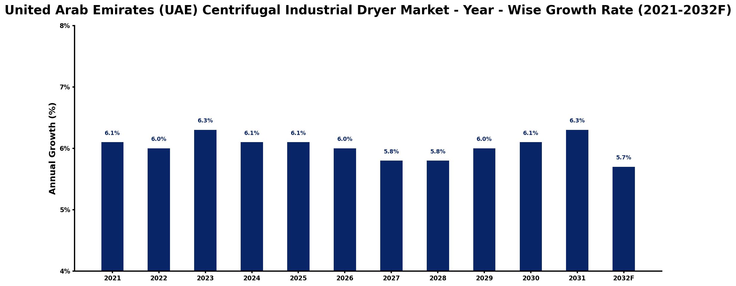 United Arab Emirates (UAE) Centrifugal Industrial Dryer Market Year-wise Growth Rate and Key Drivers