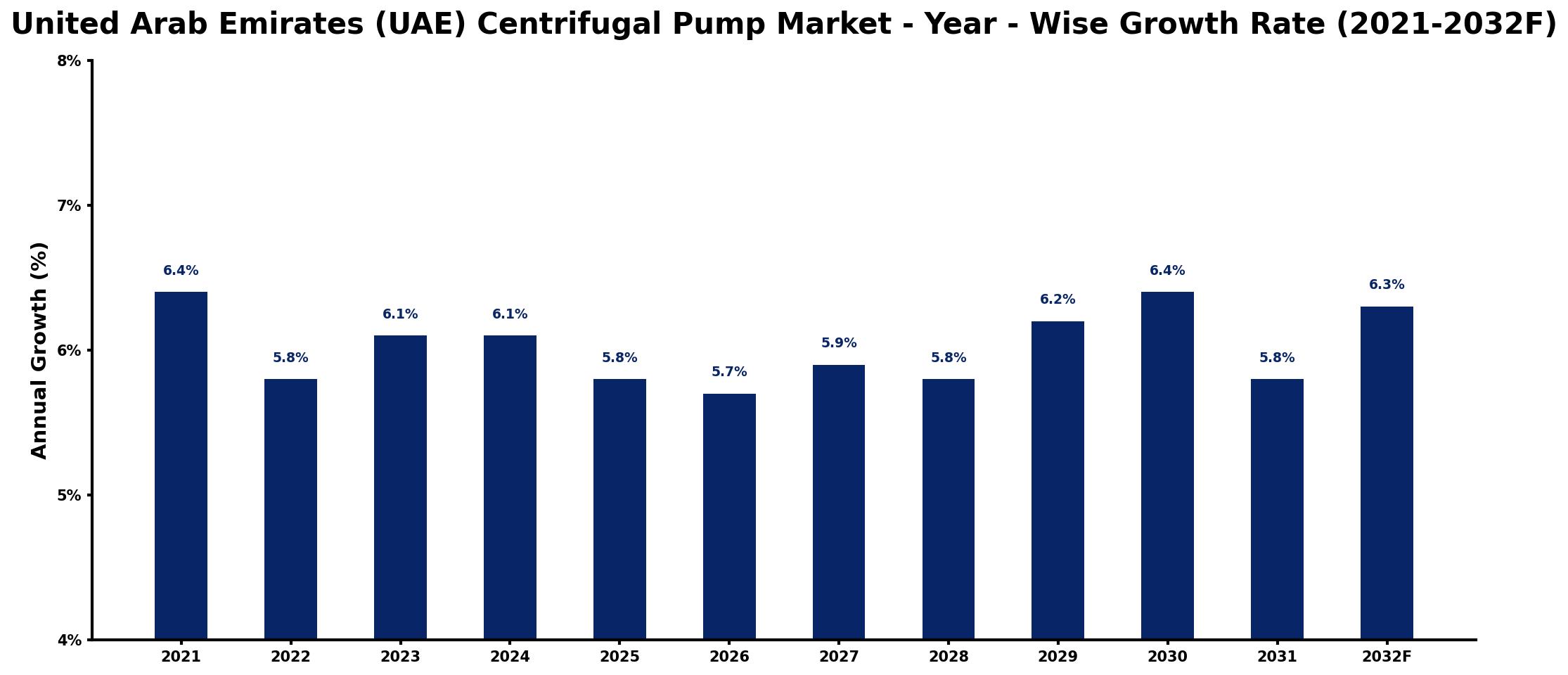 United Arab Emirates (UAE) Centrifugal Pump Market Year-wise Growth Rate and Key Drivers