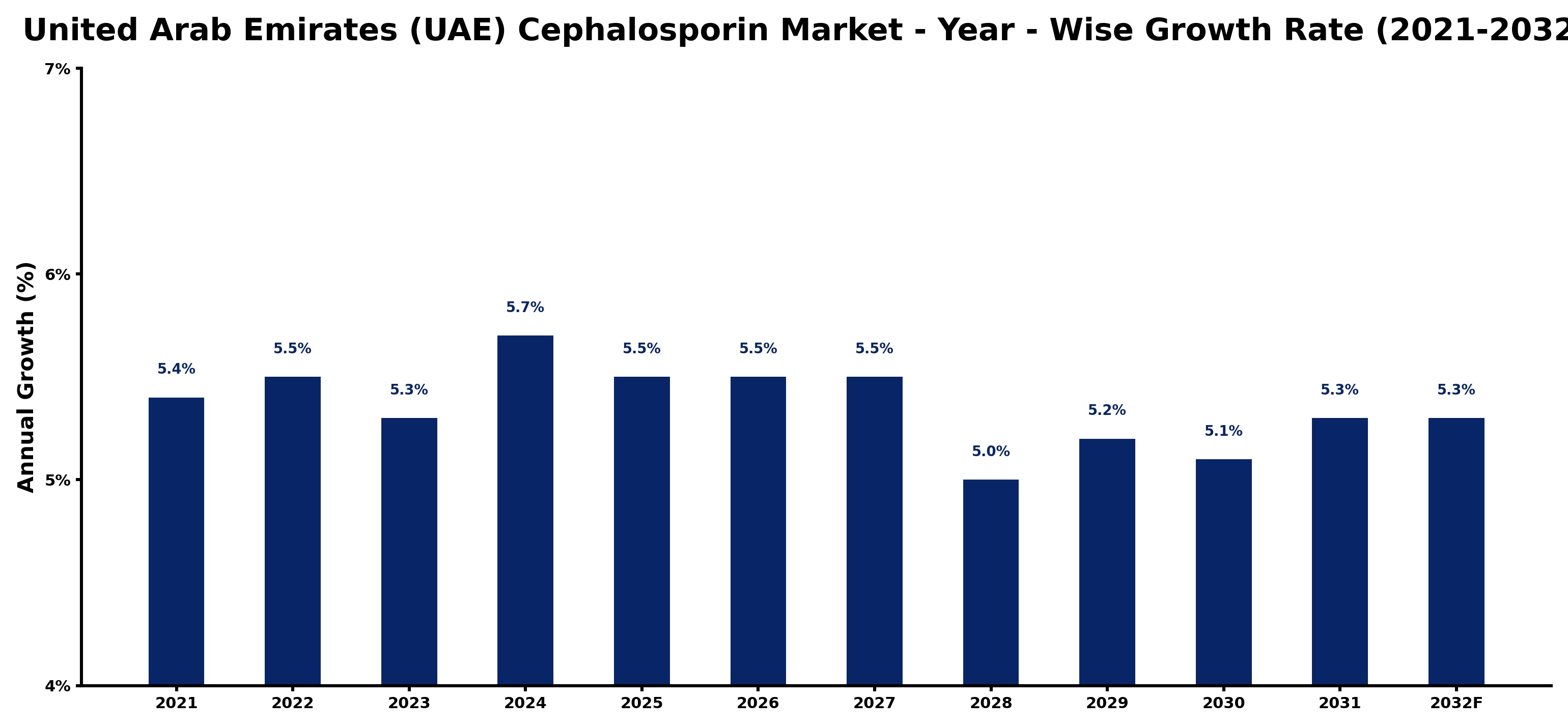 United Arab Emirates (UAE) Cephalosporin Market Year-wise Growth Rate and Key Drivers