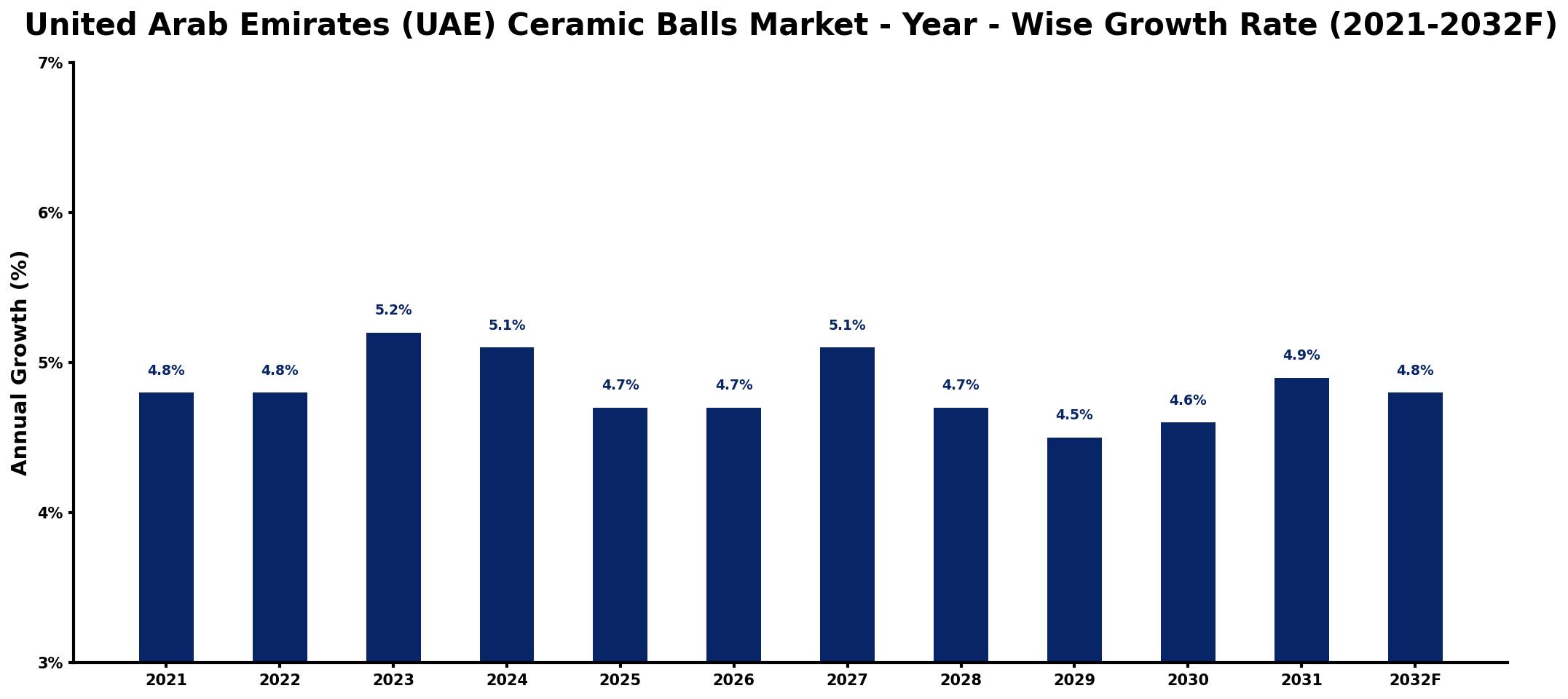 United Arab Emirates (UAE) Ceramic Balls Market Year-wise Growth Rate and Key Drivers