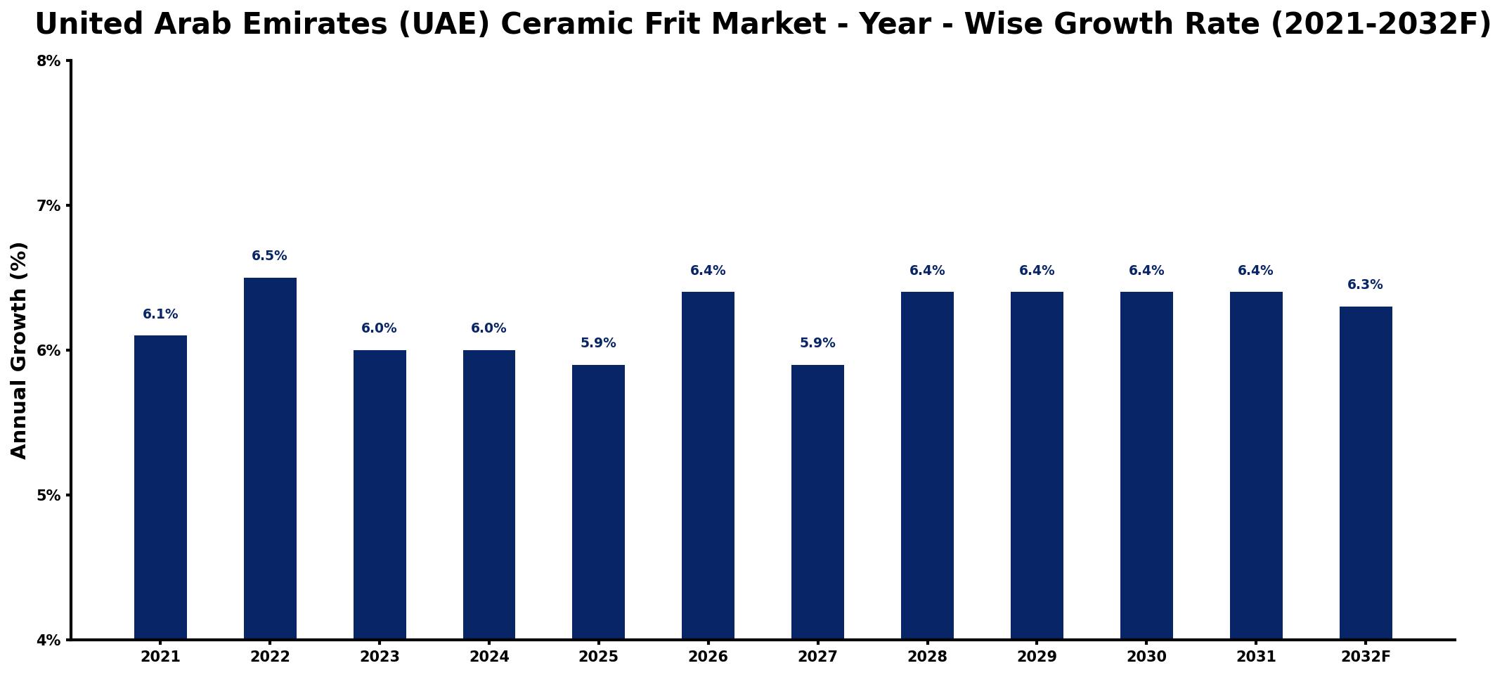 United Arab Emirates (UAE) Ceramic Frit Market Year-wise Growth Rate and Key Drivers