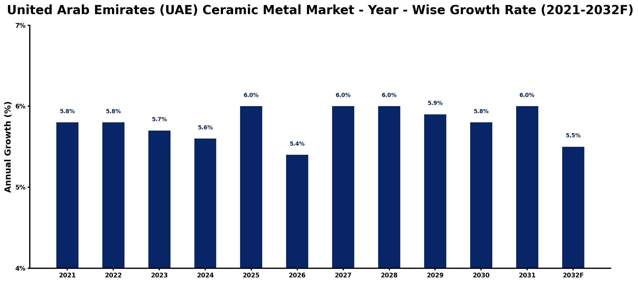 United Arab Emirates (UAE) Ceramic Metal Market Year-wise Growth Rate and Key Drivers