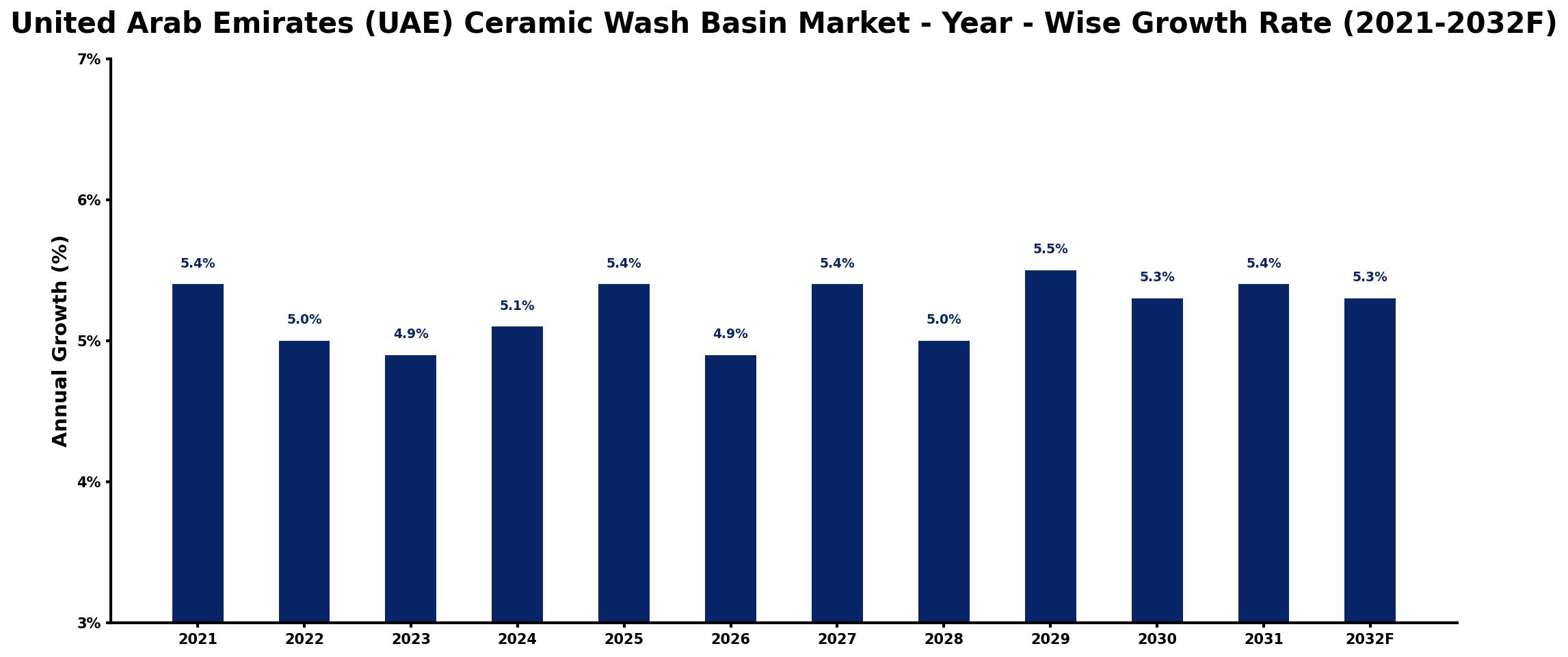 United Arab Emirates (UAE) Ceramic Wash Basin Market Year-wise Growth Rate and Key Drivers