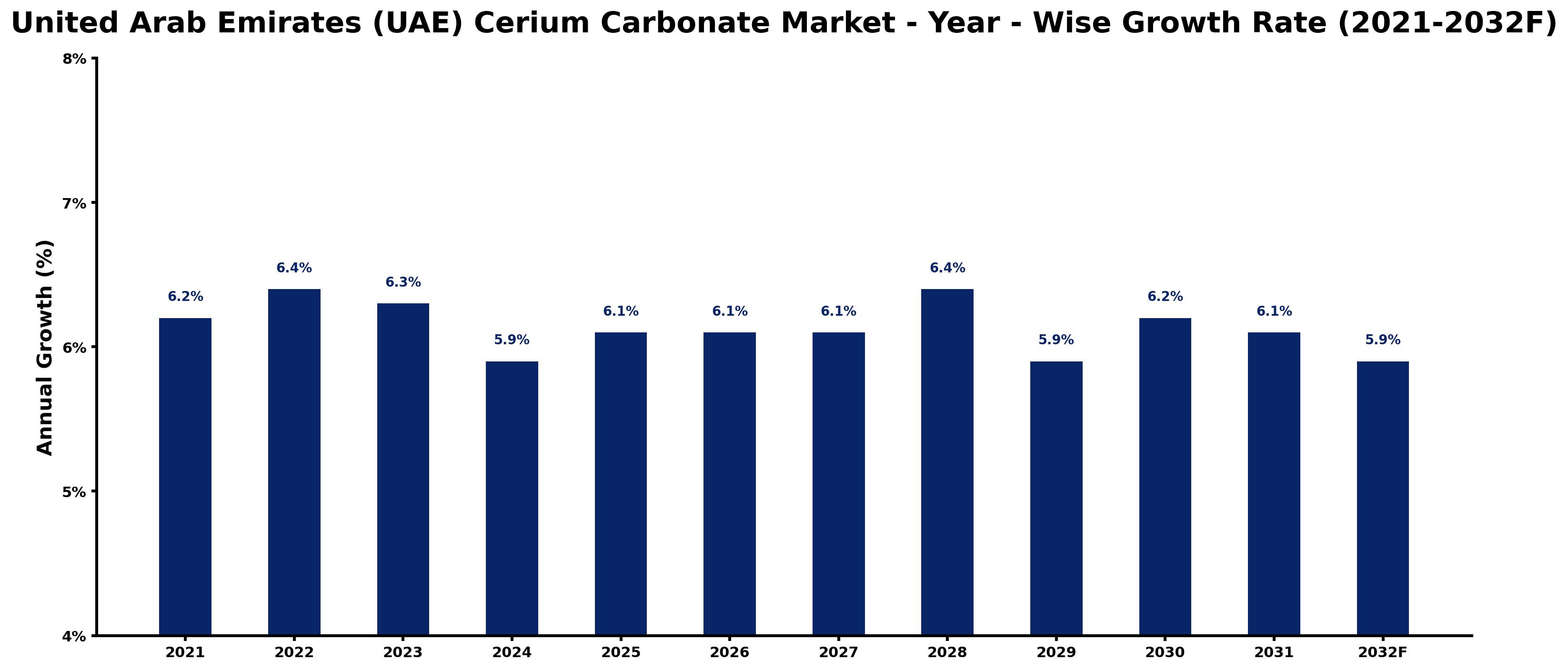 United Arab Emirates (UAE) Cerium Carbonate Market Year-wise Growth Rate and Key Drivers