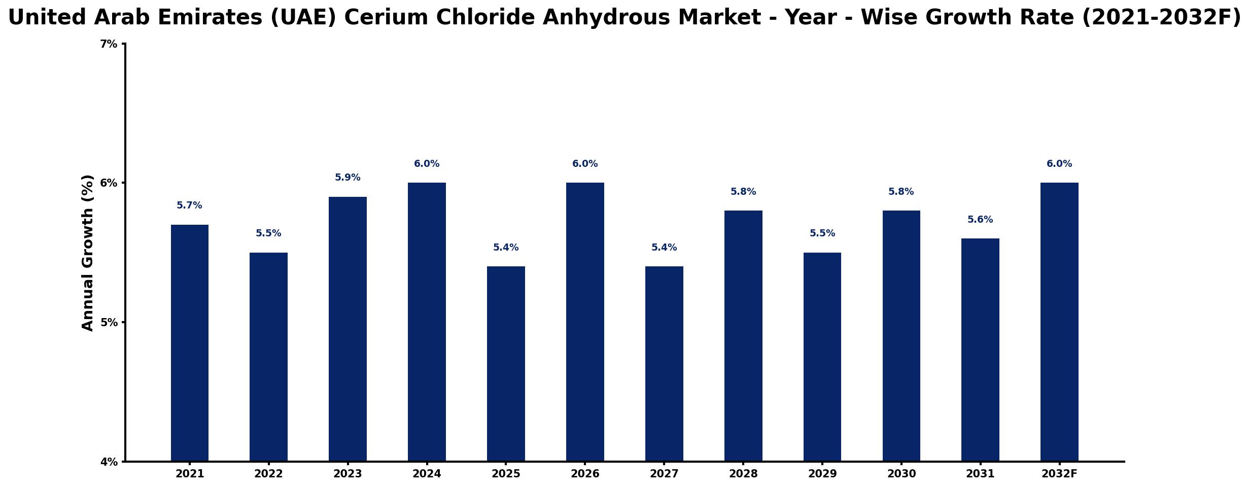 United Arab Emirates (UAE) Cerium Chloride Anhydrous Market Year-wise Growth Rate and Key Drivers