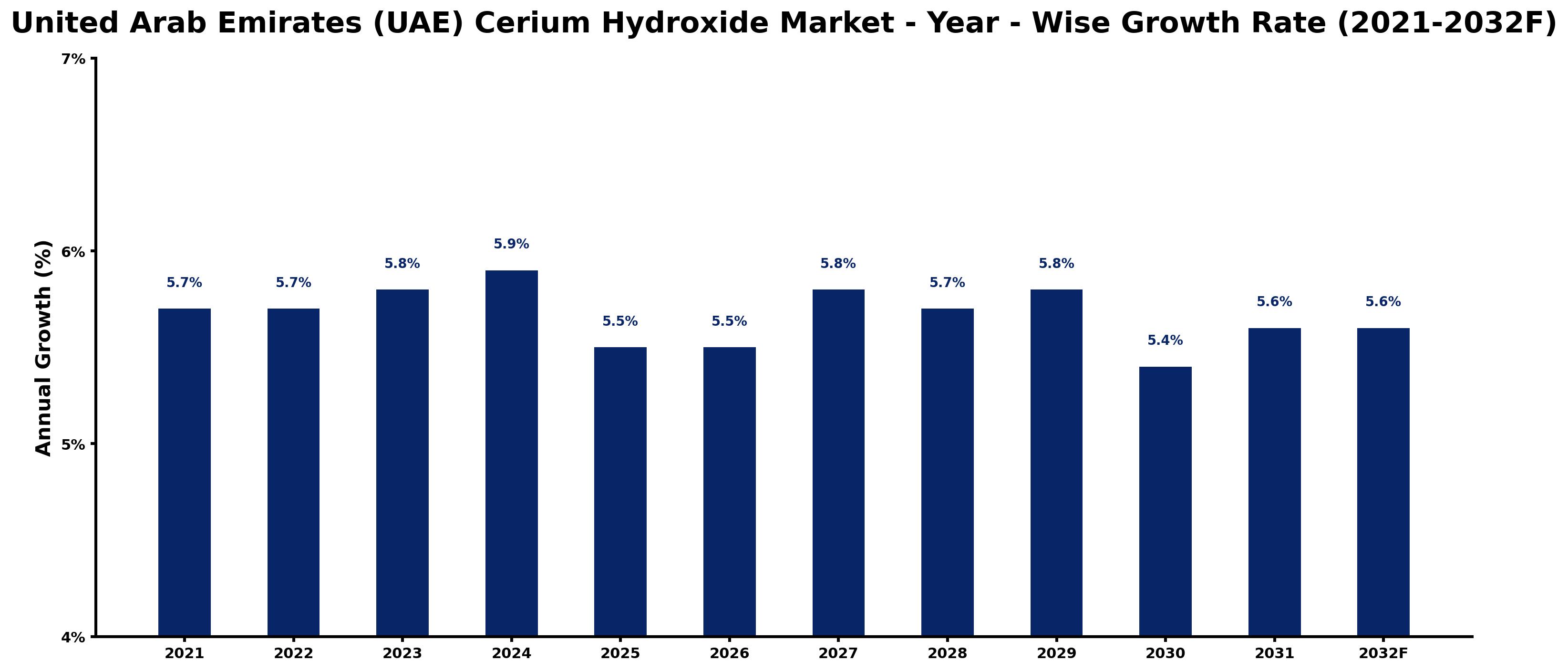 United Arab Emirates (UAE) Cerium Hydroxide Market Year-wise Growth Rate and Key Drivers