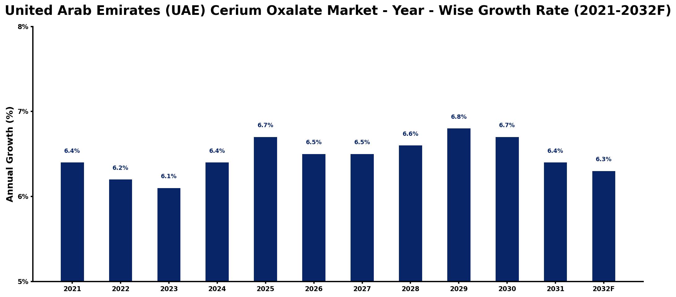 United Arab Emirates (UAE) Cerium Oxalate Market Year-wise Growth Rate and Key Drivers