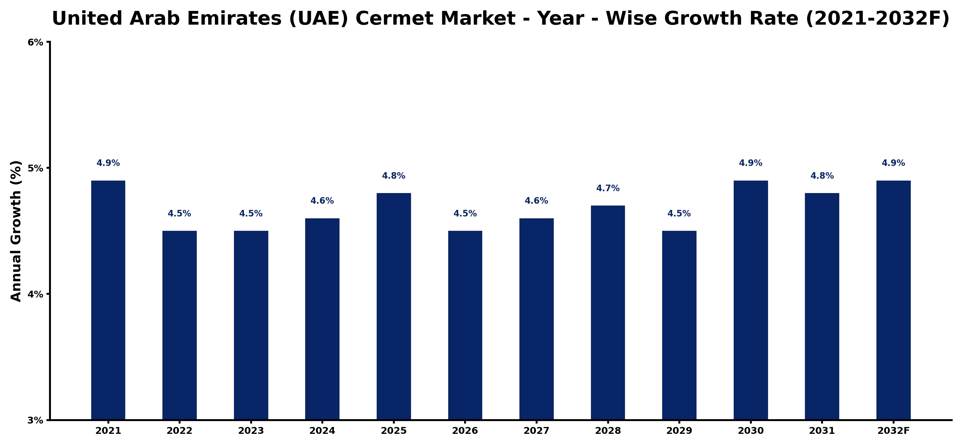 United Arab Emirates (UAE) Cermet Market Year-wise Growth Rate and Key Drivers