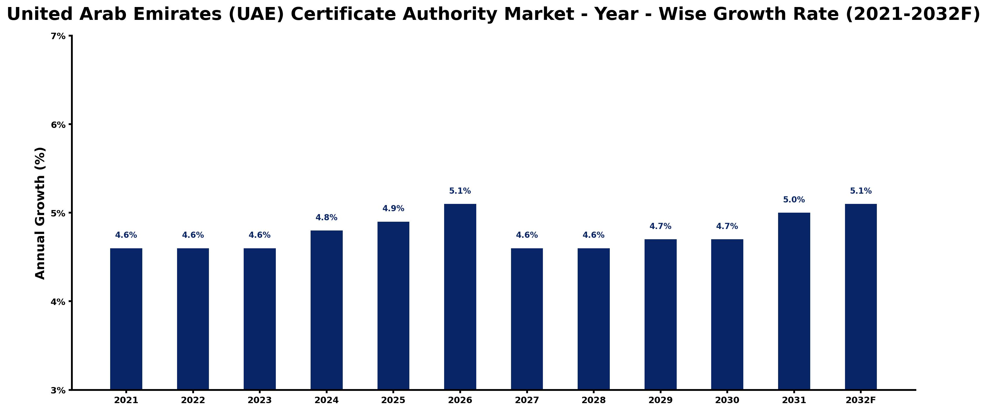 United Arab Emirates (UAE) Certificate Authority Market Year-wise Growth Rate and Key Drivers