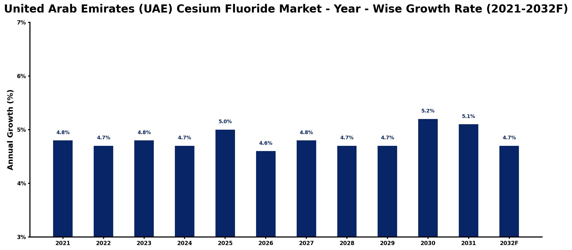 United Arab Emirates (UAE) Cesium Fluoride Market Year-wise Growth Rate and Key Drivers