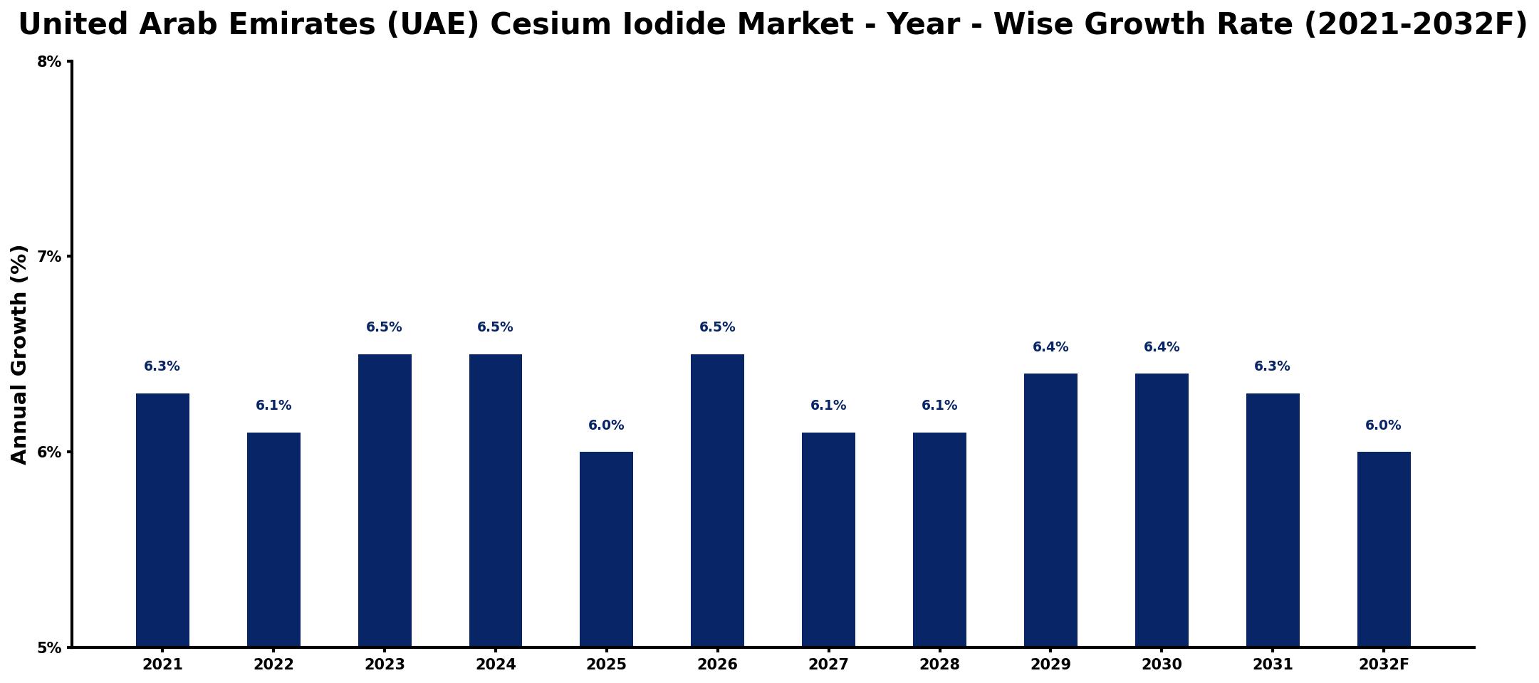 United Arab Emirates (UAE) Cesium Iodide Market Year-wise Growth Rate and Key Drivers