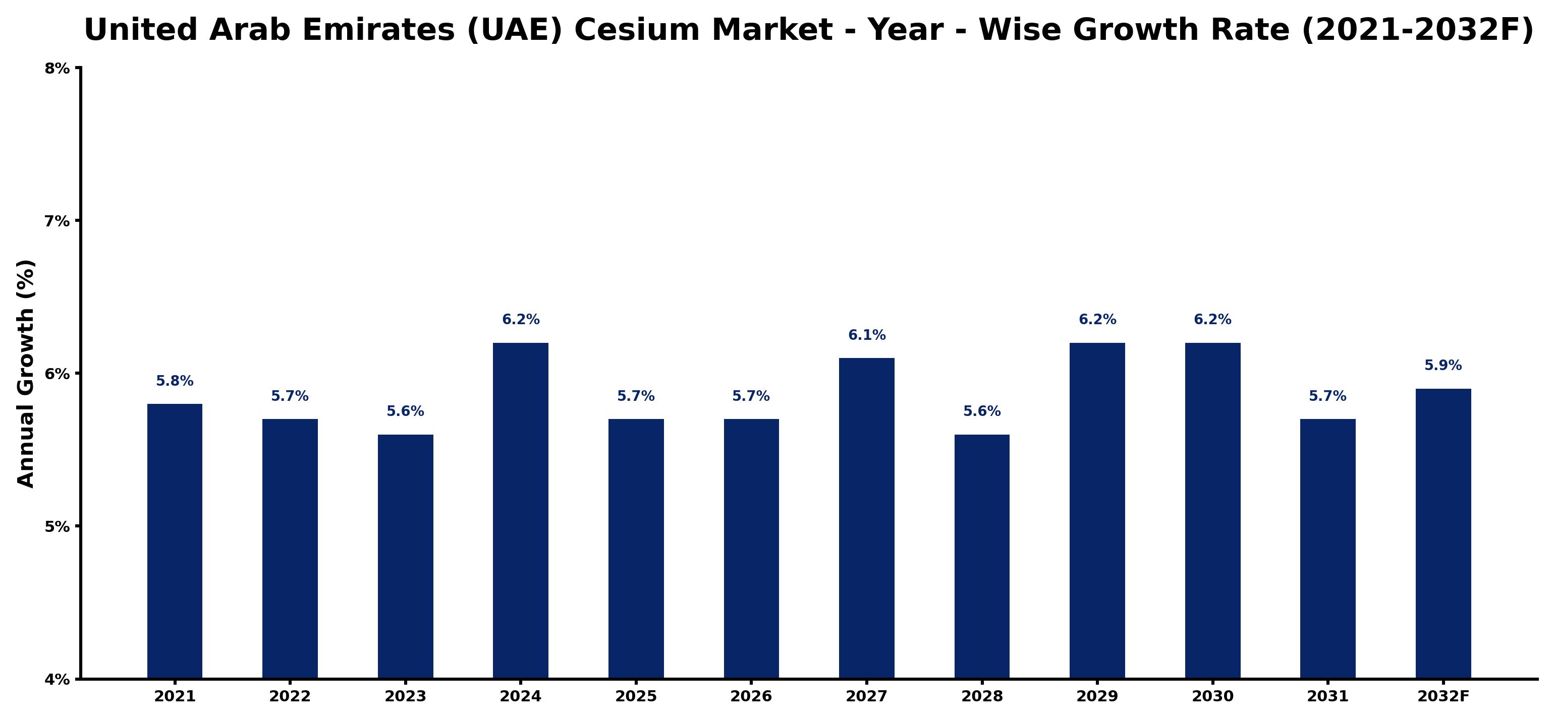 United Arab Emirates (UAE) Cesium Market Year-wise Growth Rate and Key Drivers