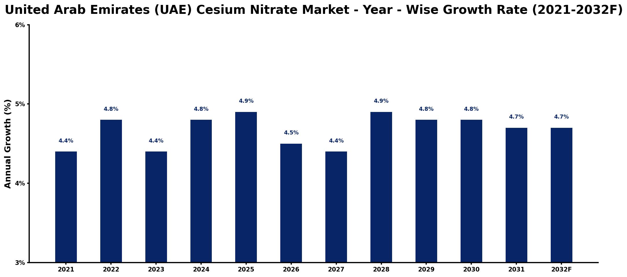 United Arab Emirates (UAE) Cesium Nitrate Market Year-wise Growth Rate and Key Drivers
